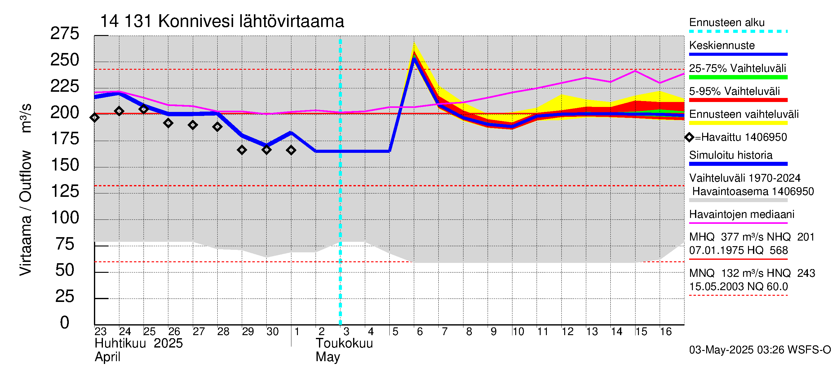 Kymijoen vesistöalue - Konnivesi: Lähtövirtaama / juoksutus - jakaumaennuste