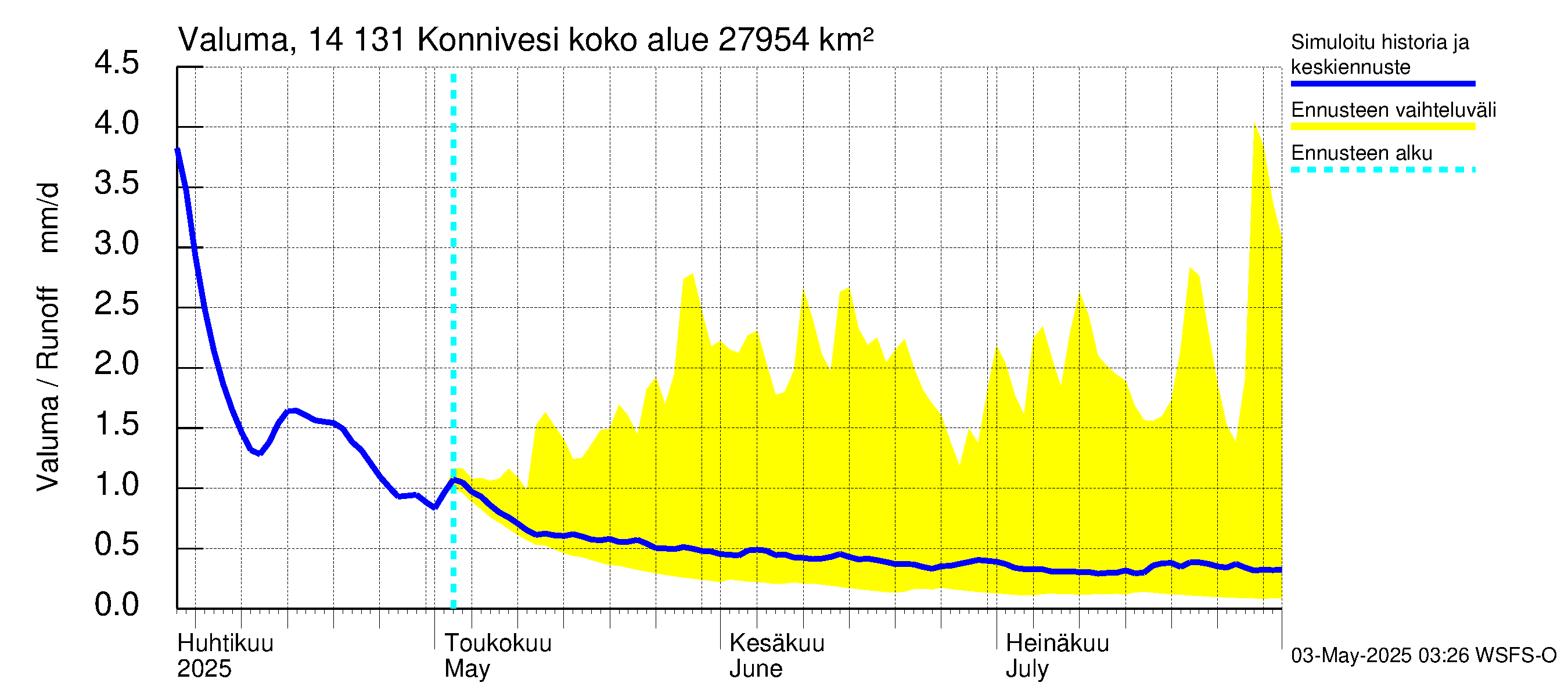 Kymijoen vesistöalue - Konnivesi: Valuma
