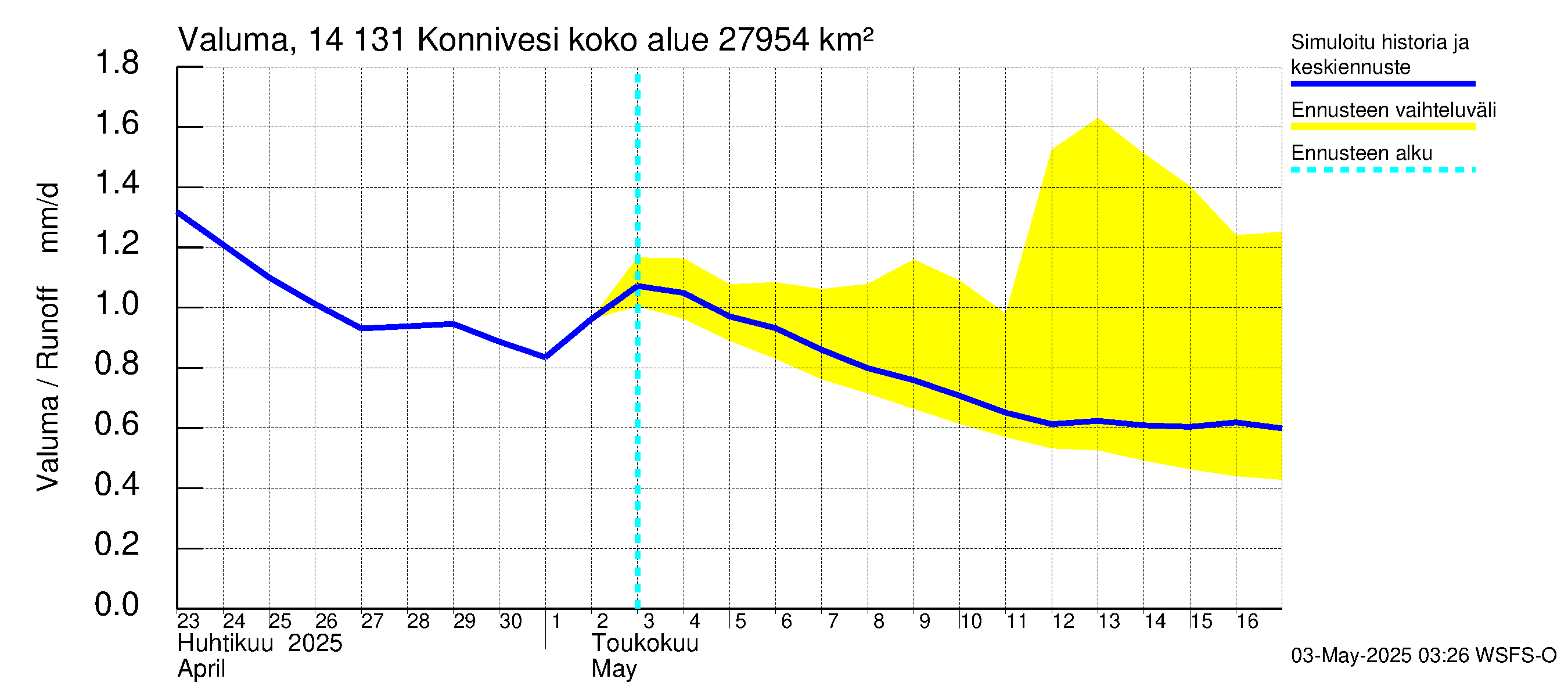 Kymijoen vesistöalue - Konnivesi: Valuma