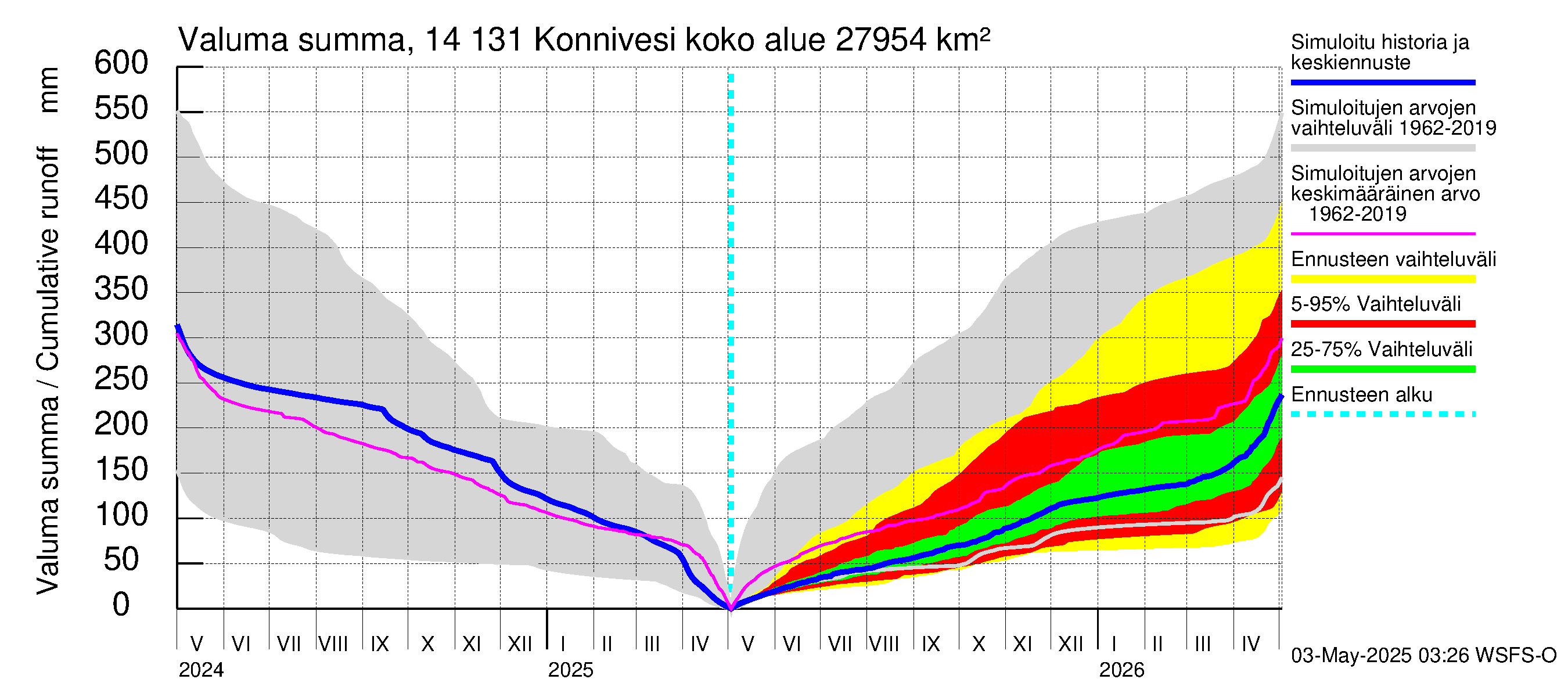 Kymijoen vesistöalue - Konnivesi: Valuma - summa
