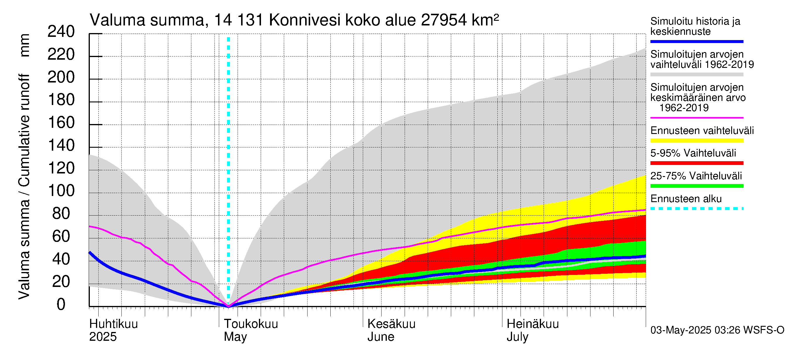 Kymijoen vesistöalue - Konnivesi: Valuma - summa