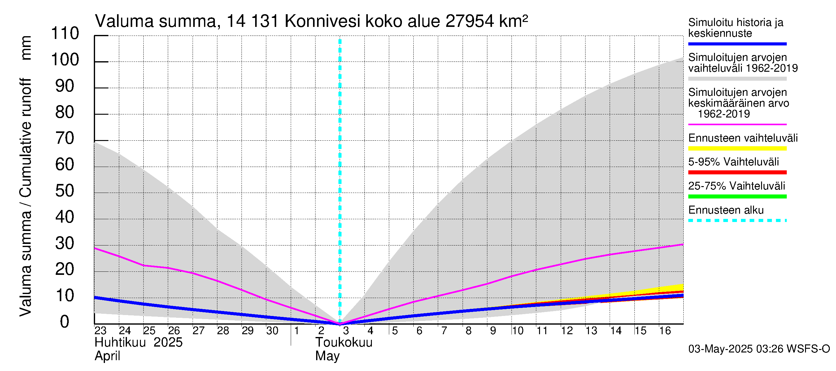 Kymijoen vesistöalue - Konnivesi: Valuma - summa