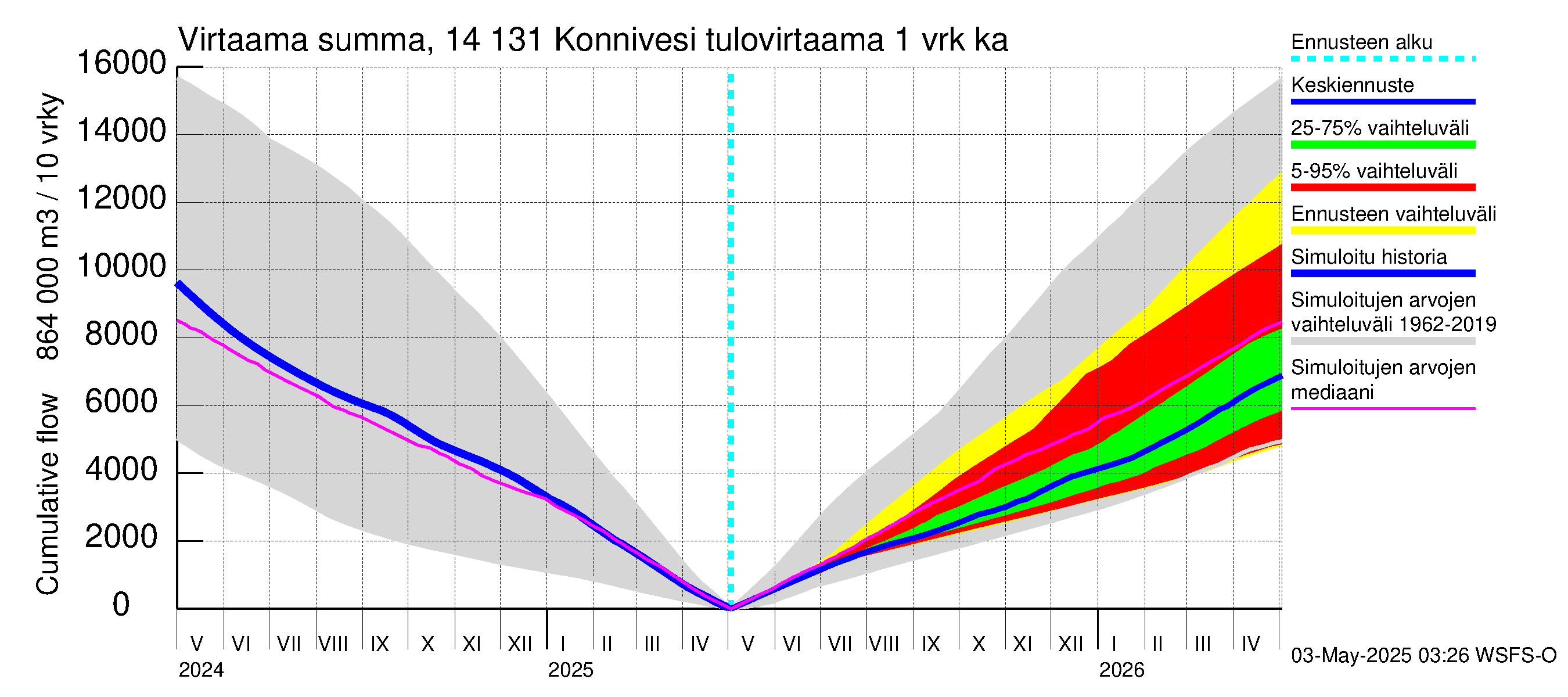 Kymijoen vesistöalue - Konnivesi: Tulovirtaama - summa
