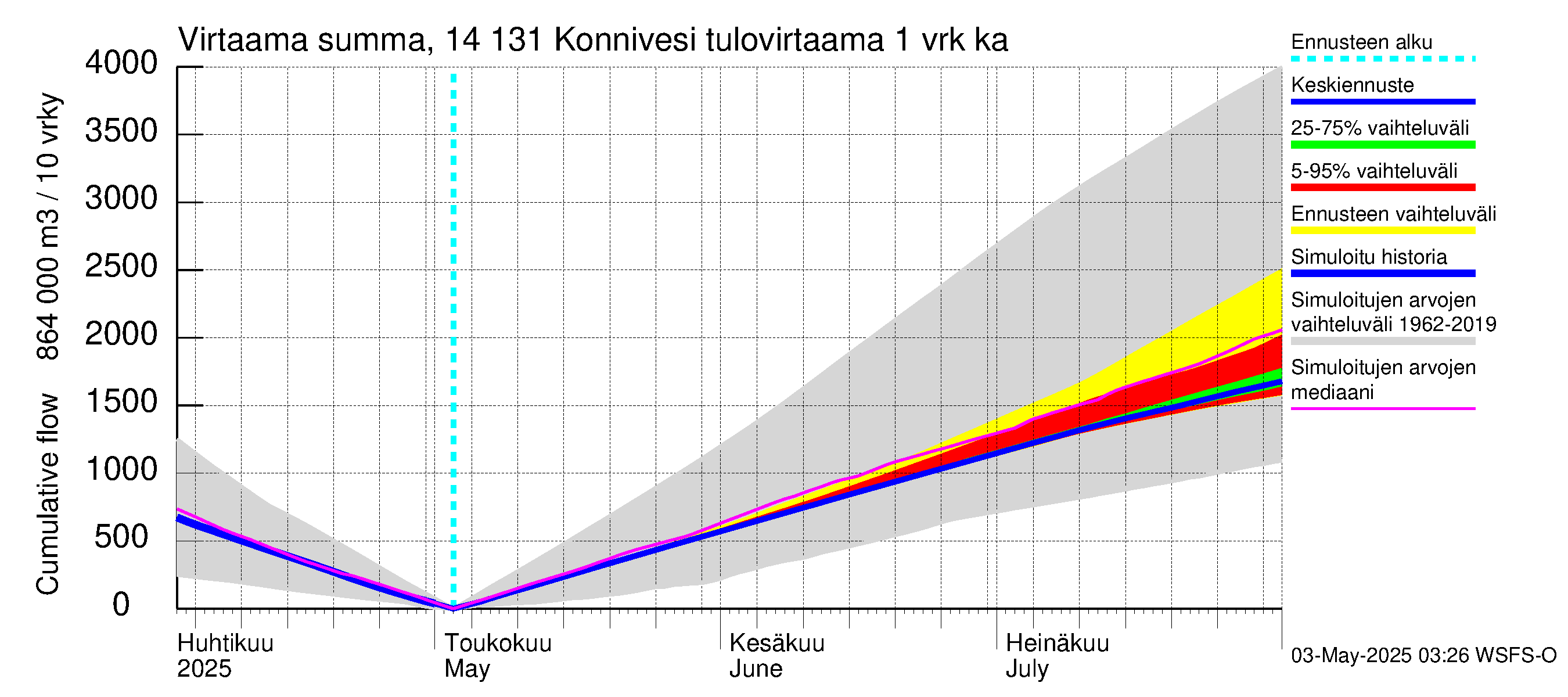 Kymijoen vesistöalue - Konnivesi: Tulovirtaama - summa