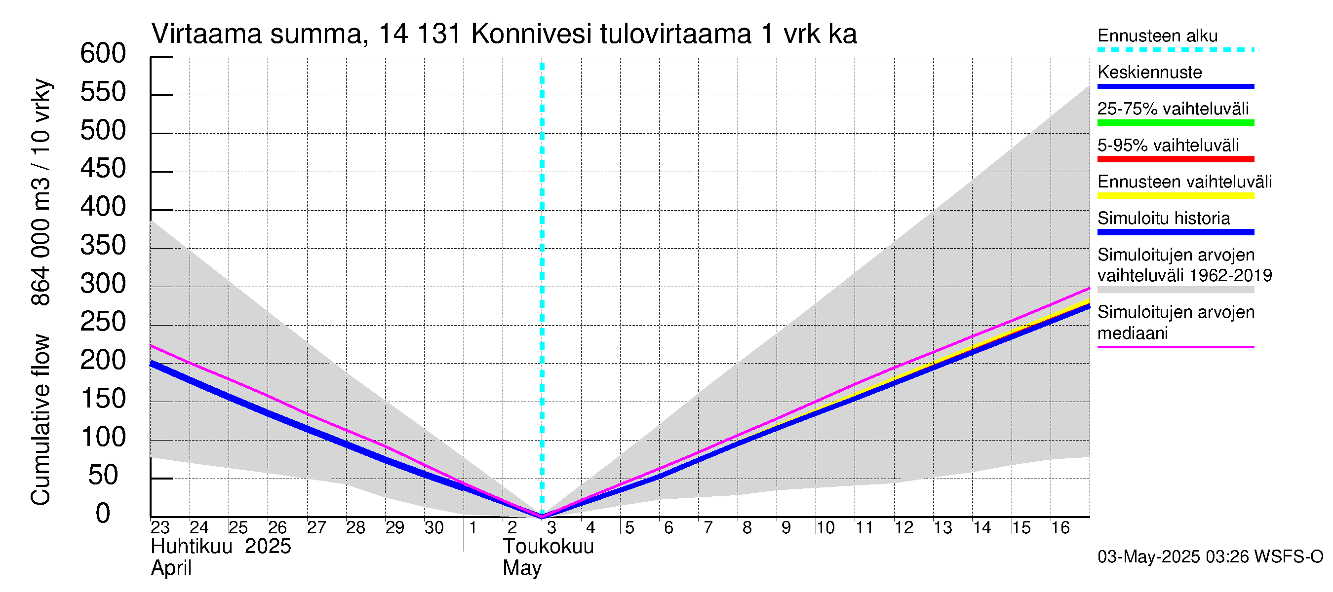 Kymijoen vesistöalue - Konnivesi: Tulovirtaama - summa