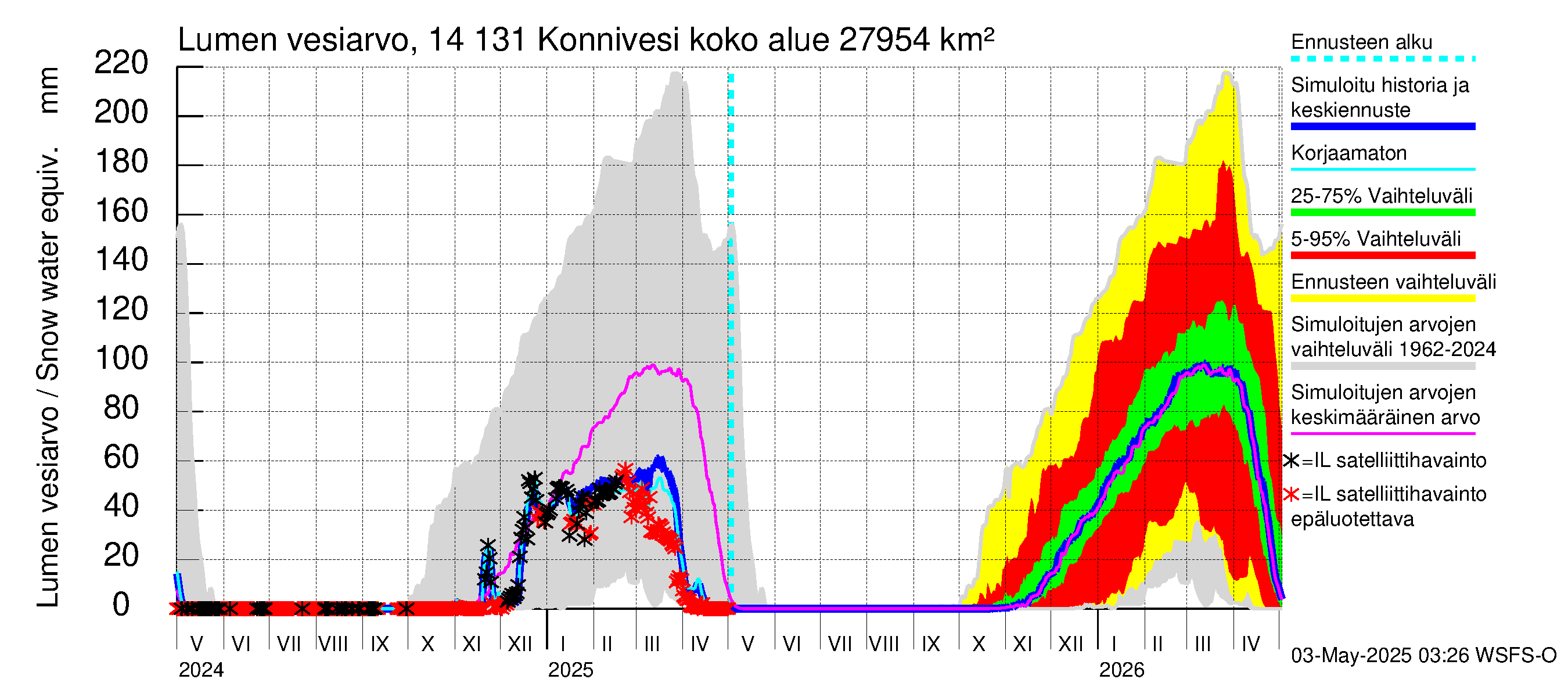 Kymijoen vesistöalue - Konnivesi: Lumen vesiarvo