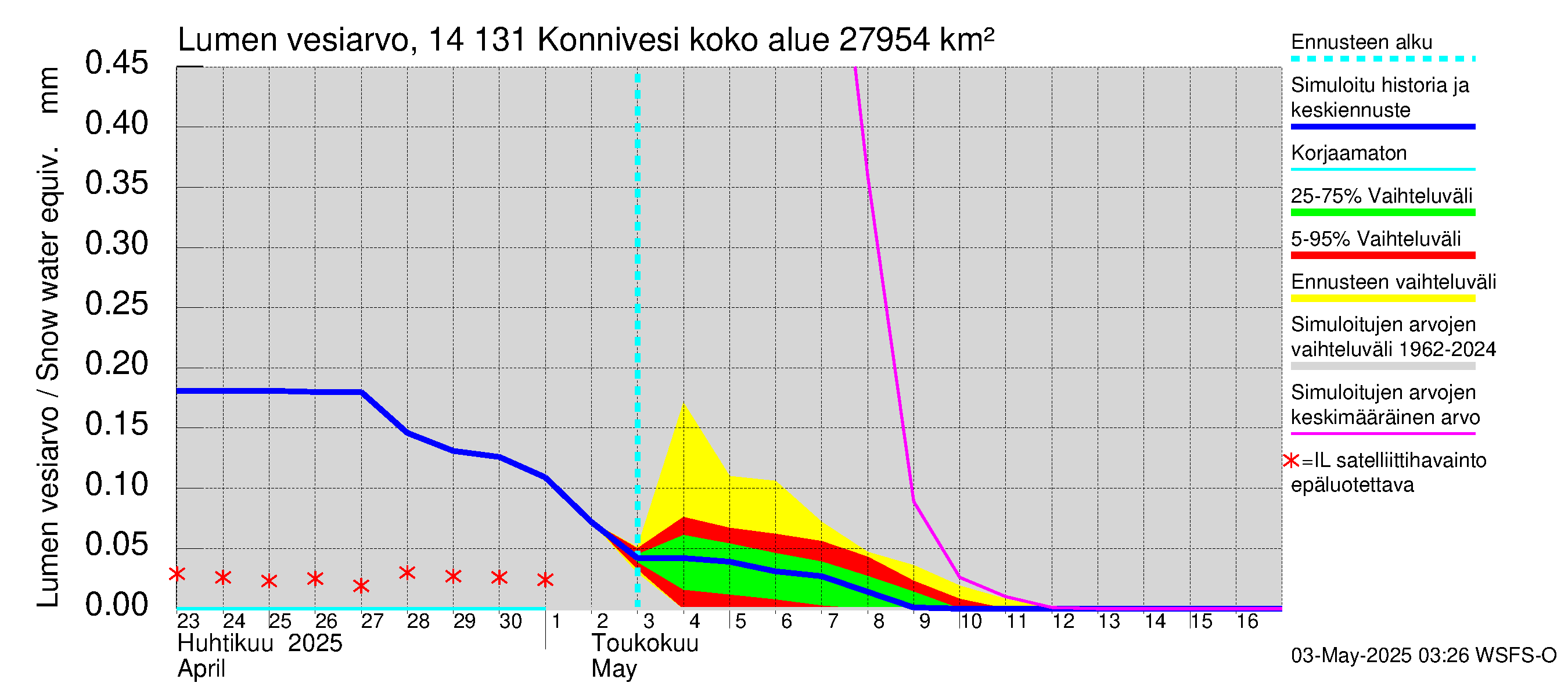 Kymijoen vesistöalue - Konnivesi: Lumen vesiarvo
