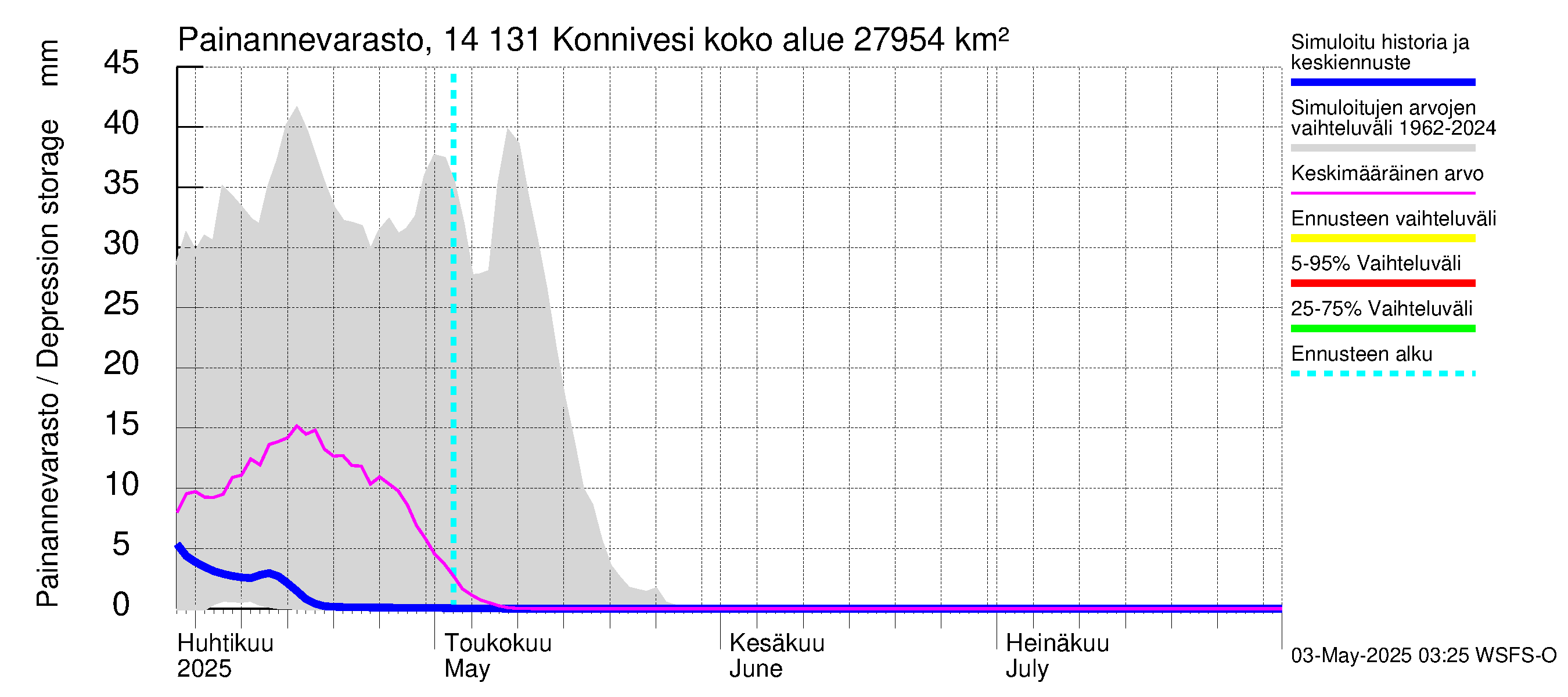 Kymijoen vesistöalue - Konnivesi: Painannevarasto