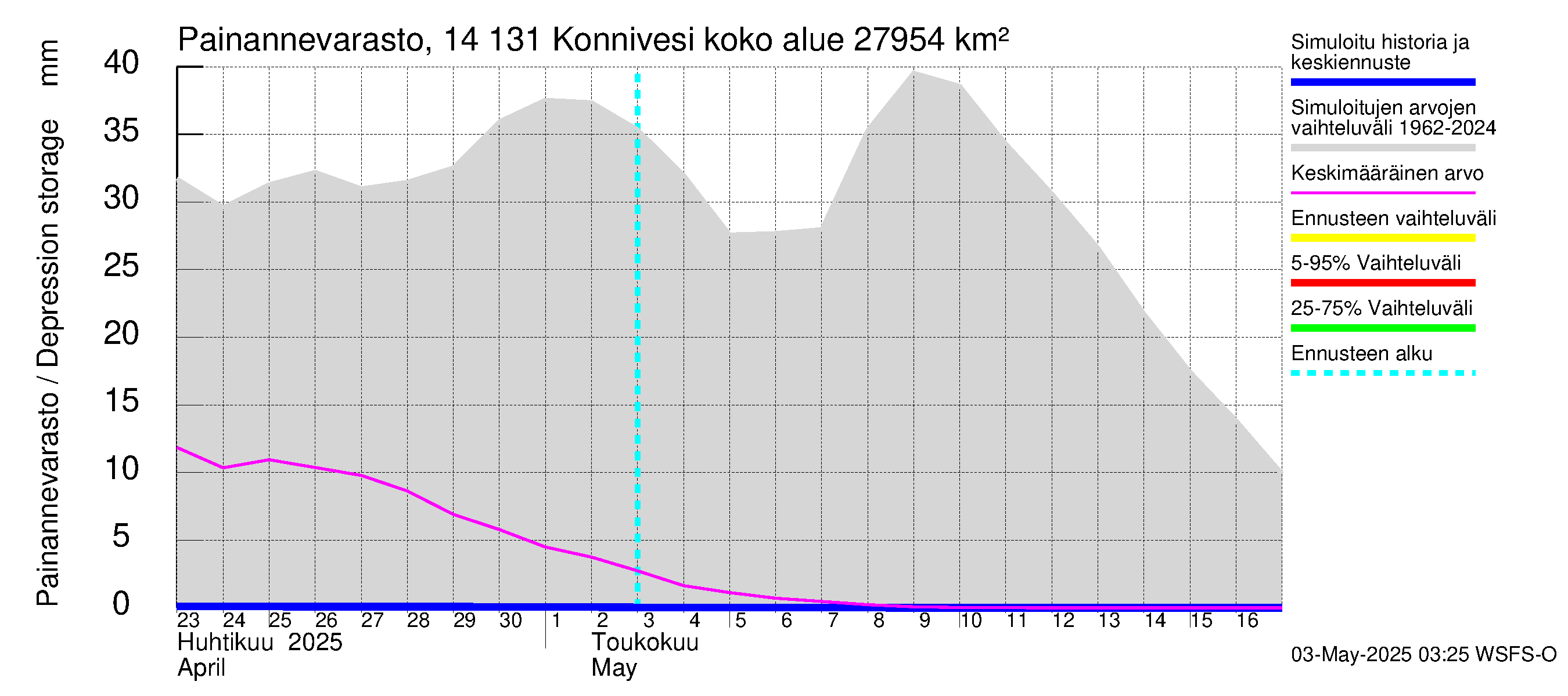 Kymijoen vesistöalue - Konnivesi: Painannevarasto