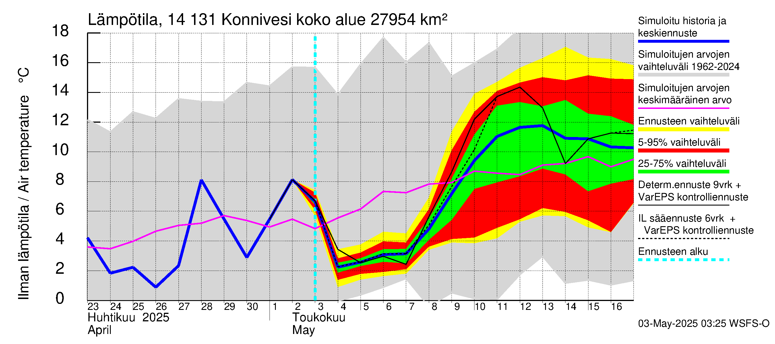 Kymijoen vesistöalue - Konnivesi: Ilman lämpötila