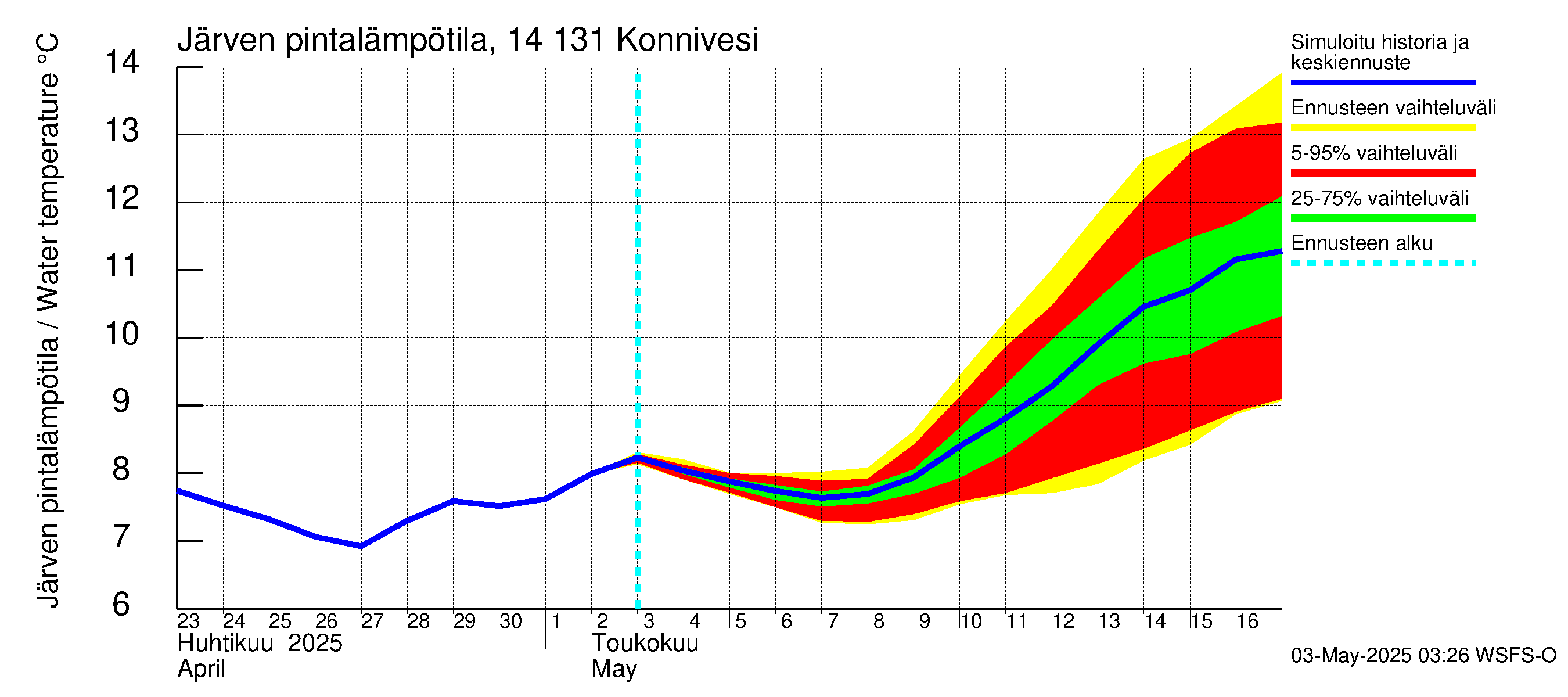 Kymijoen vesistöalue - Konnivesi: Järven pintalämpötila