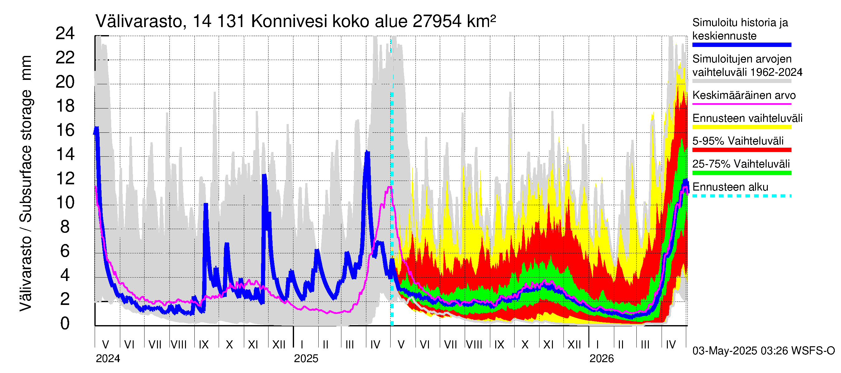 Kymijoen vesistöalue - Konnivesi: Välivarasto