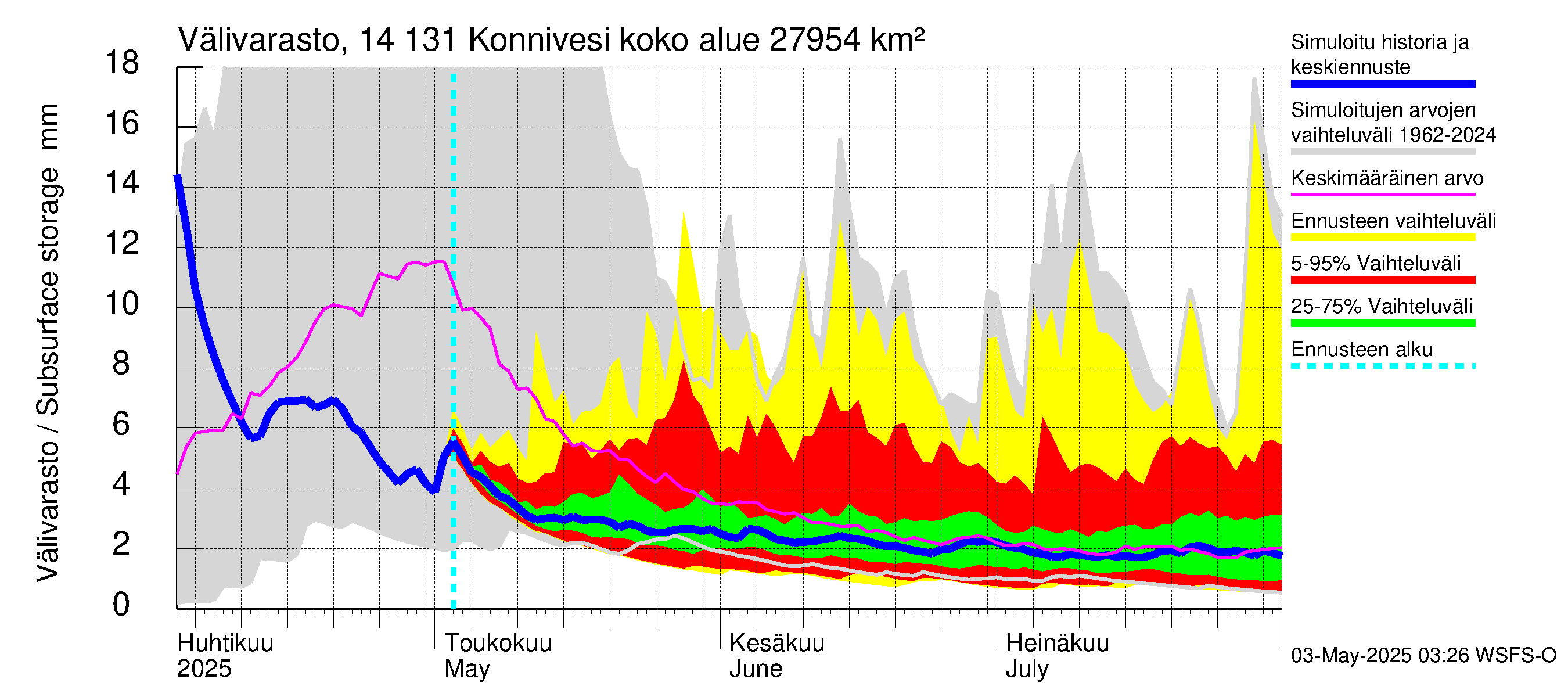 Kymijoen vesistöalue - Konnivesi: Välivarasto