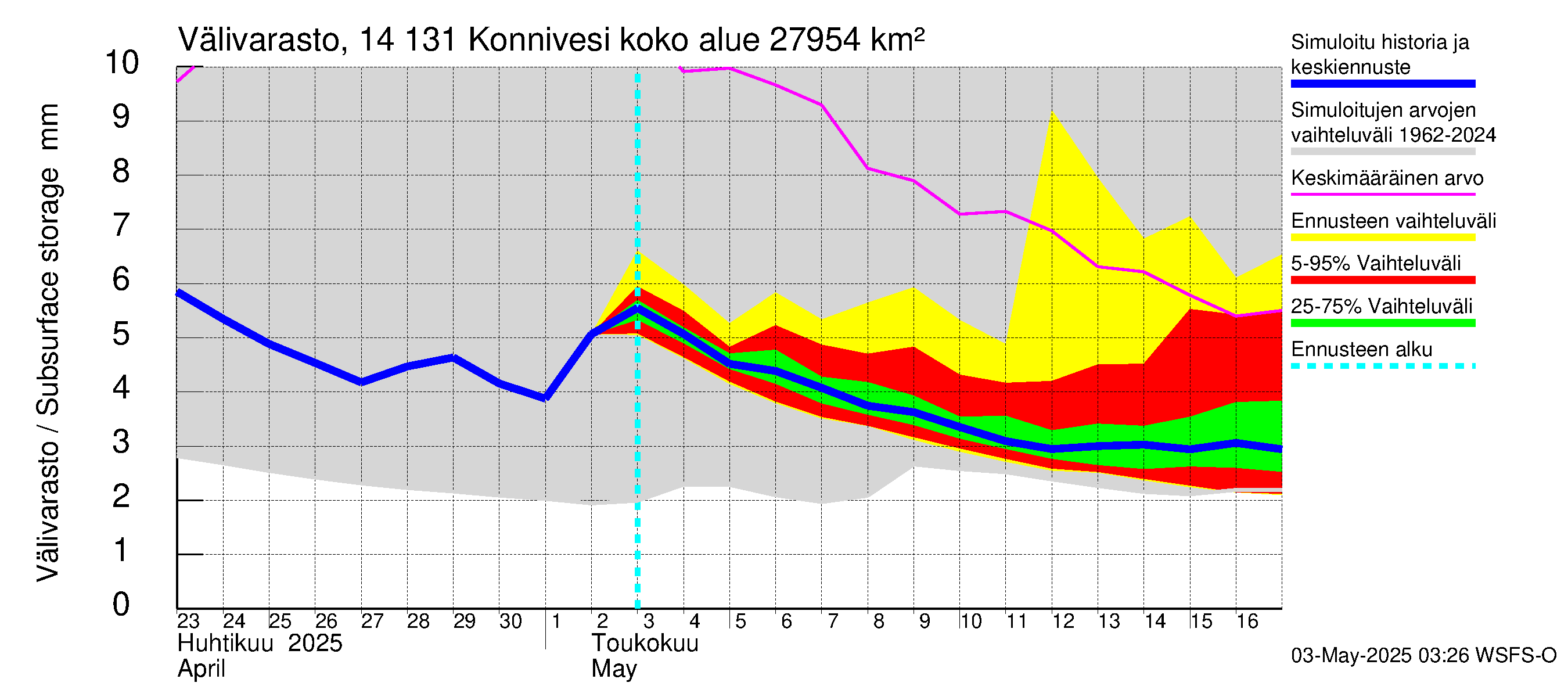 Kymijoen vesistöalue - Konnivesi: Välivarasto