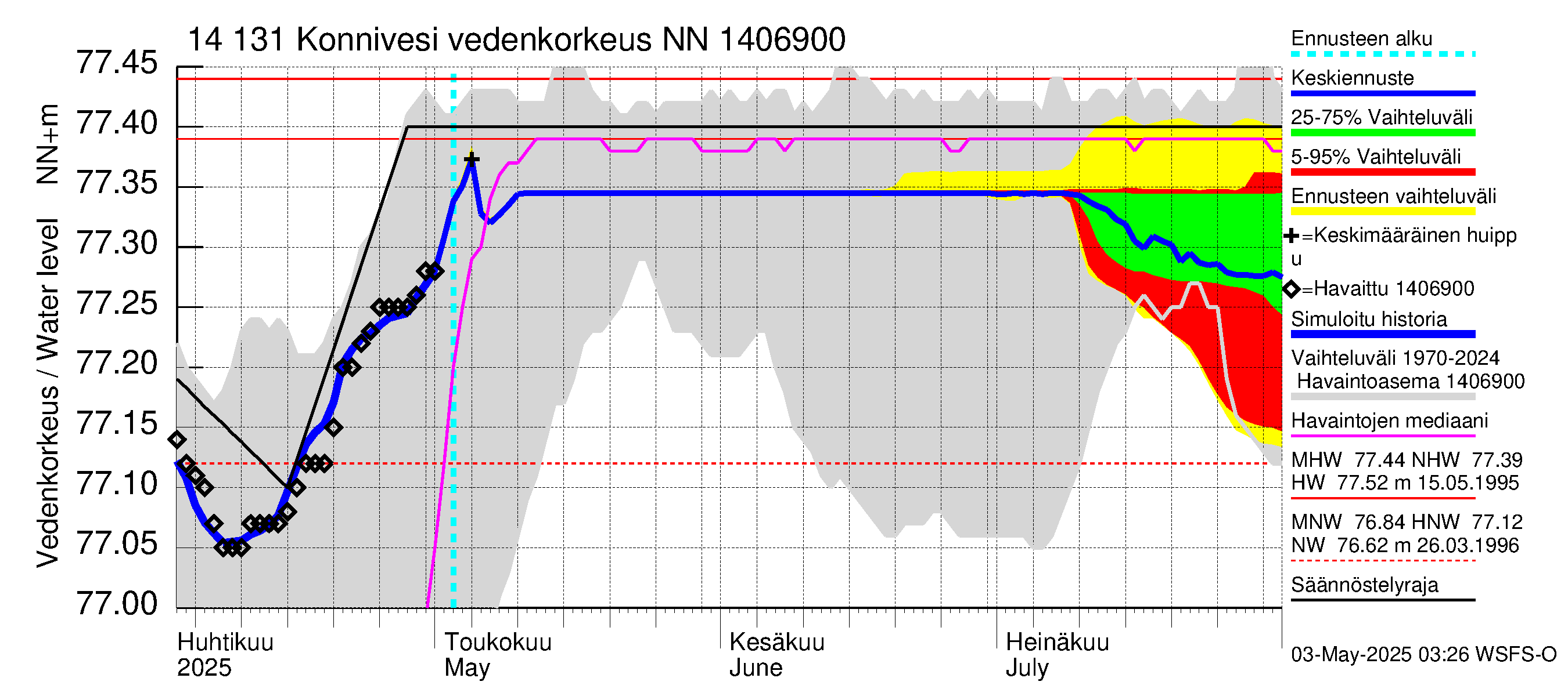 Kymijoen vesistöalue - Konnivesi: Vedenkorkeus - jakaumaennuste