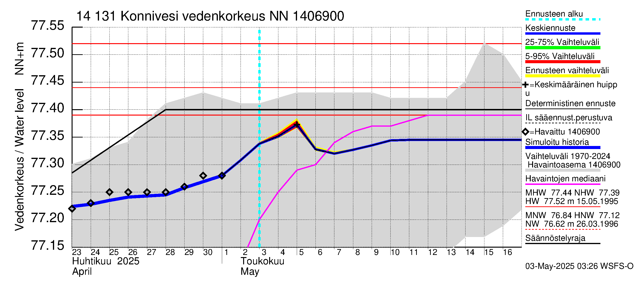 Kymijoen vesistöalue - Konnivesi: Vedenkorkeus - jakaumaennuste