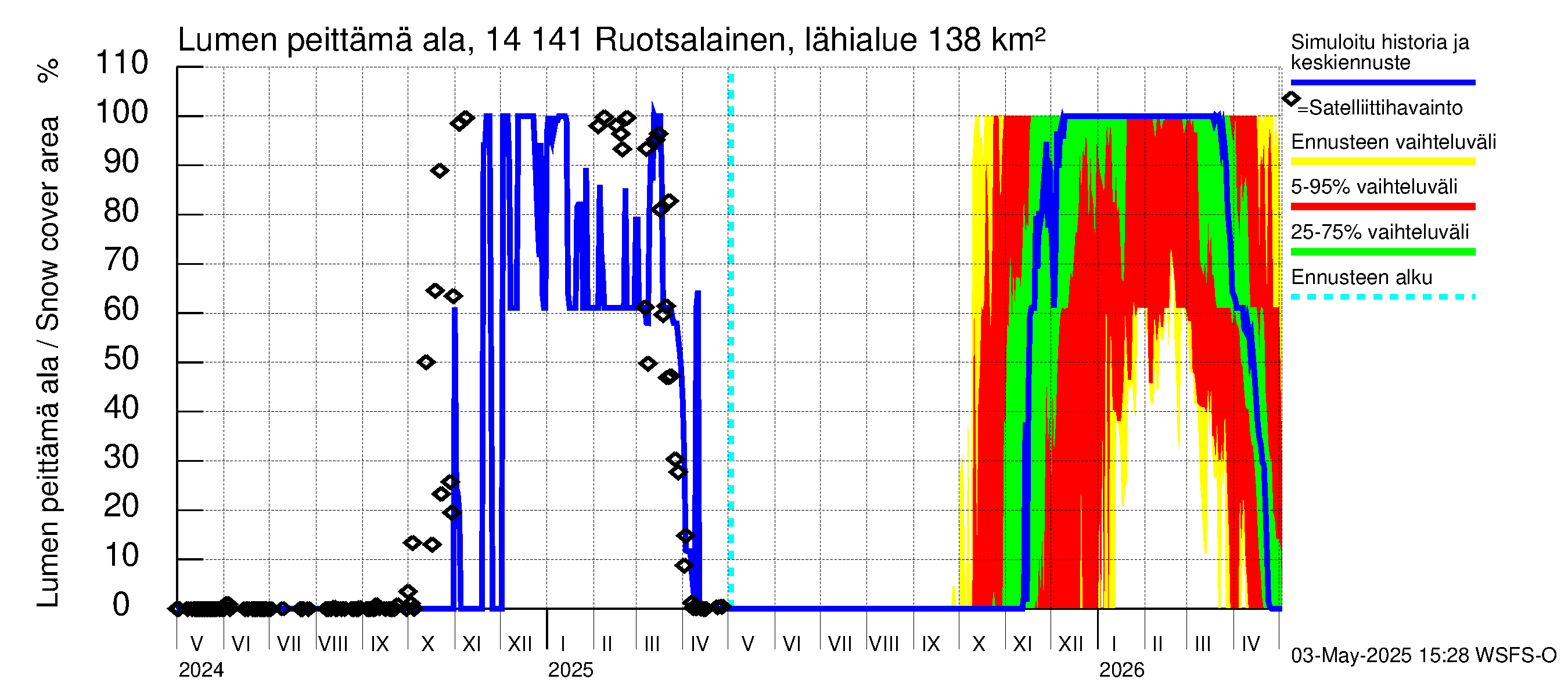Kymijoen vesistöalue - Ruotsalainen Heinola: Lumen peittämä ala