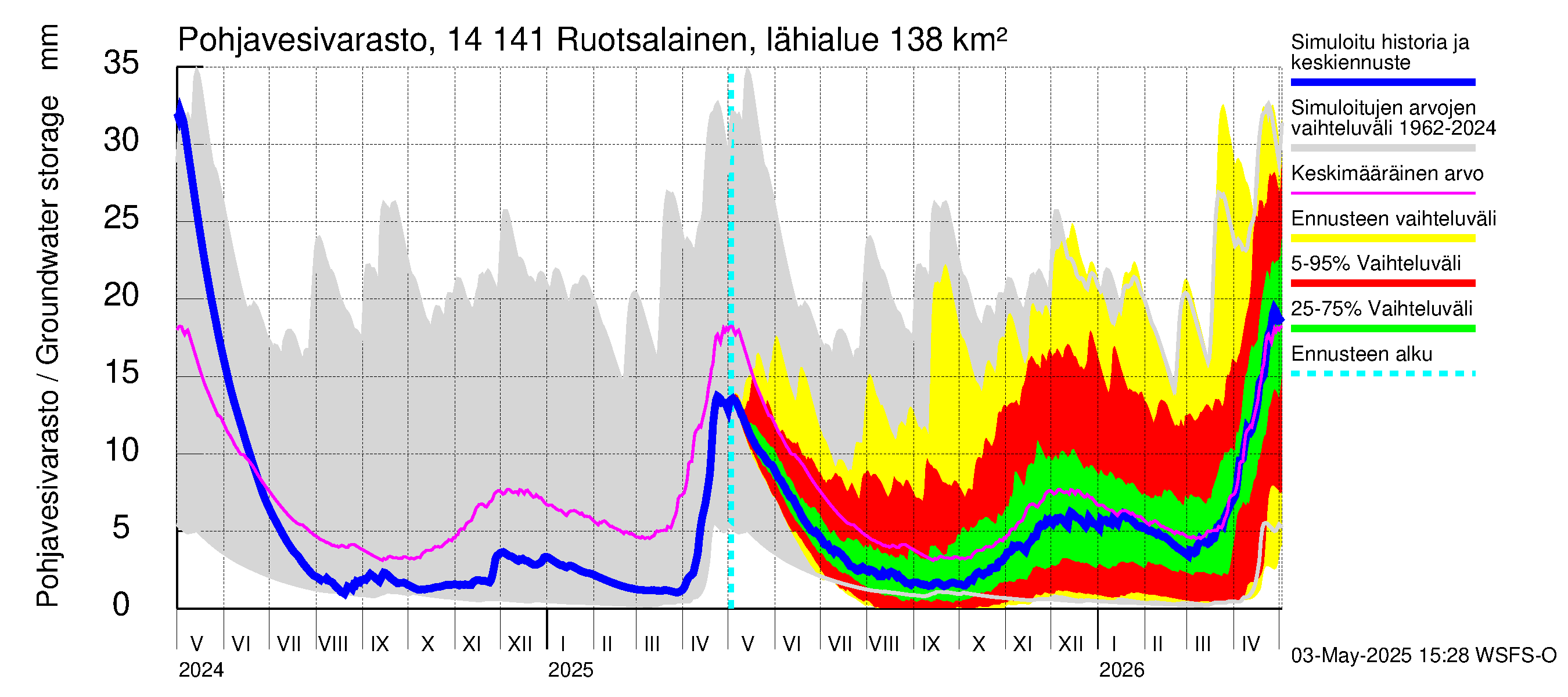 Kymijoen vesistöalue - Ruotsalainen Heinola: Pohjavesivarasto