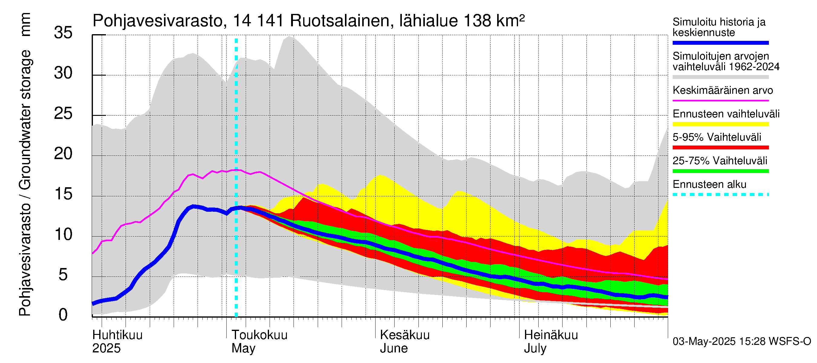 Kymijoen vesistöalue - Ruotsalainen Heinola: Pohjavesivarasto