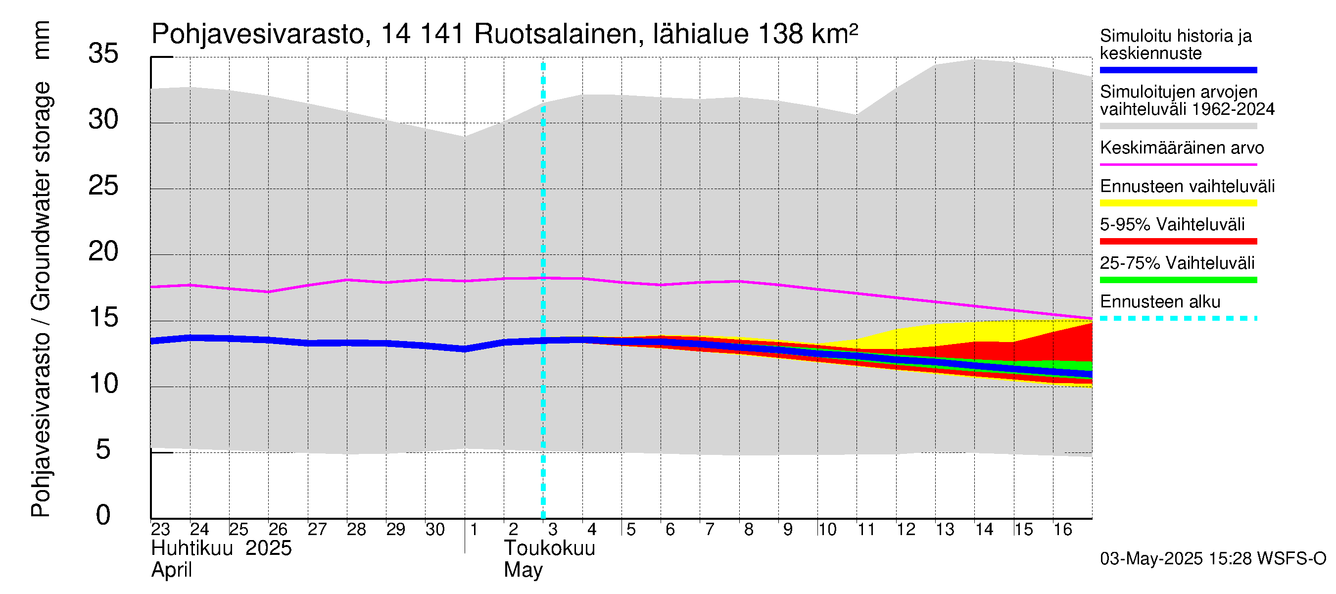 Kymijoen vesistöalue - Ruotsalainen Heinola: Pohjavesivarasto