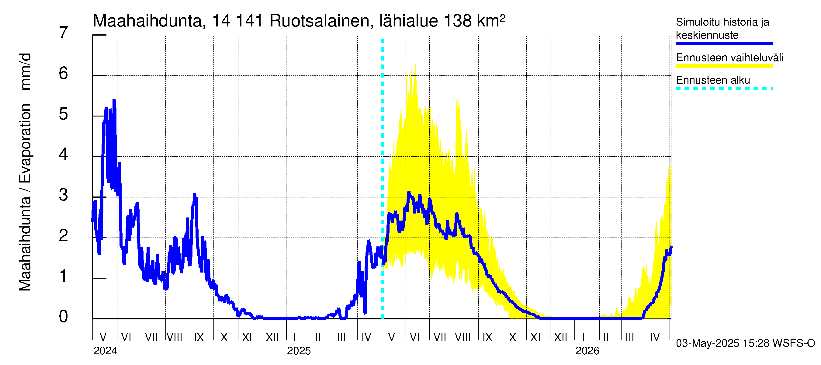 Kymijoen vesistöalue - Ruotsalainen Heinola: Haihdunta maa-alueelta