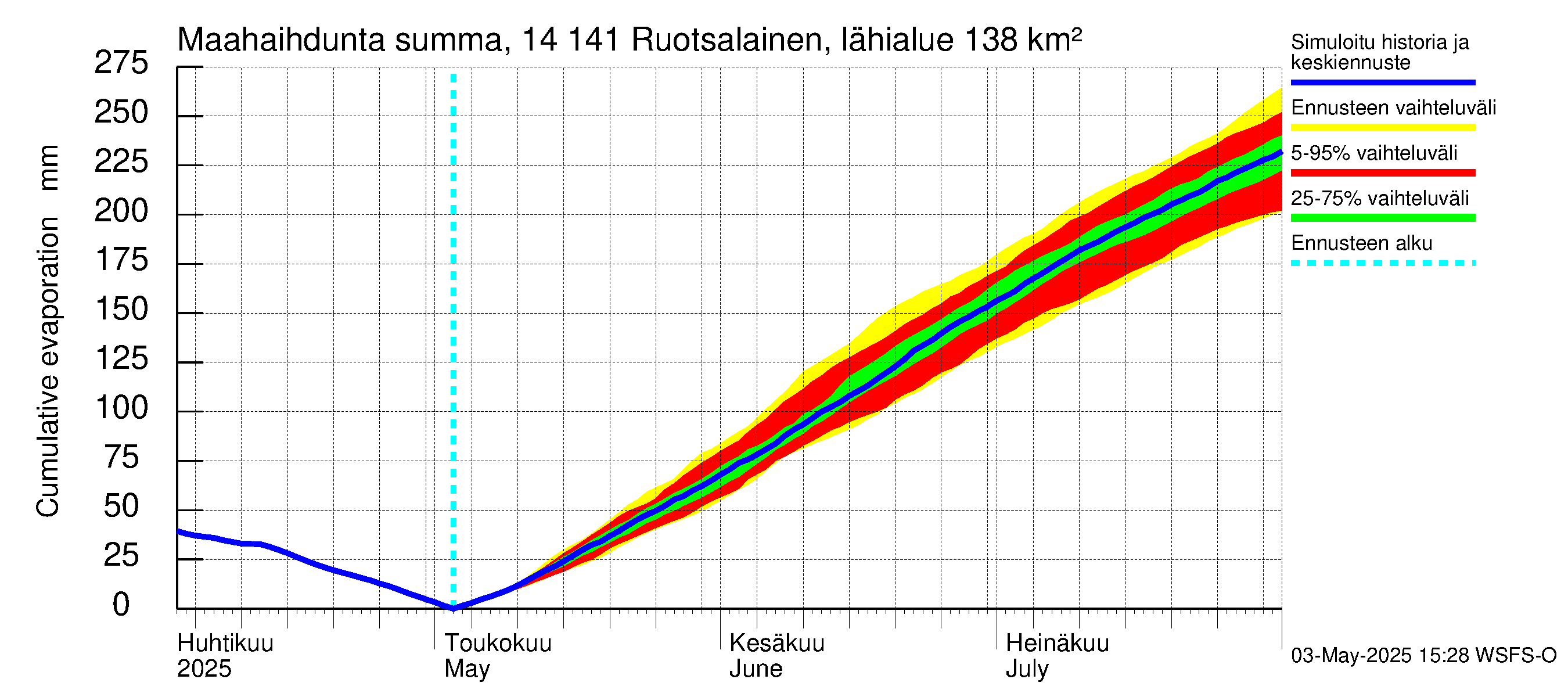 Kymijoen vesistöalue - Ruotsalainen Heinola: Haihdunta maa-alueelta - summa