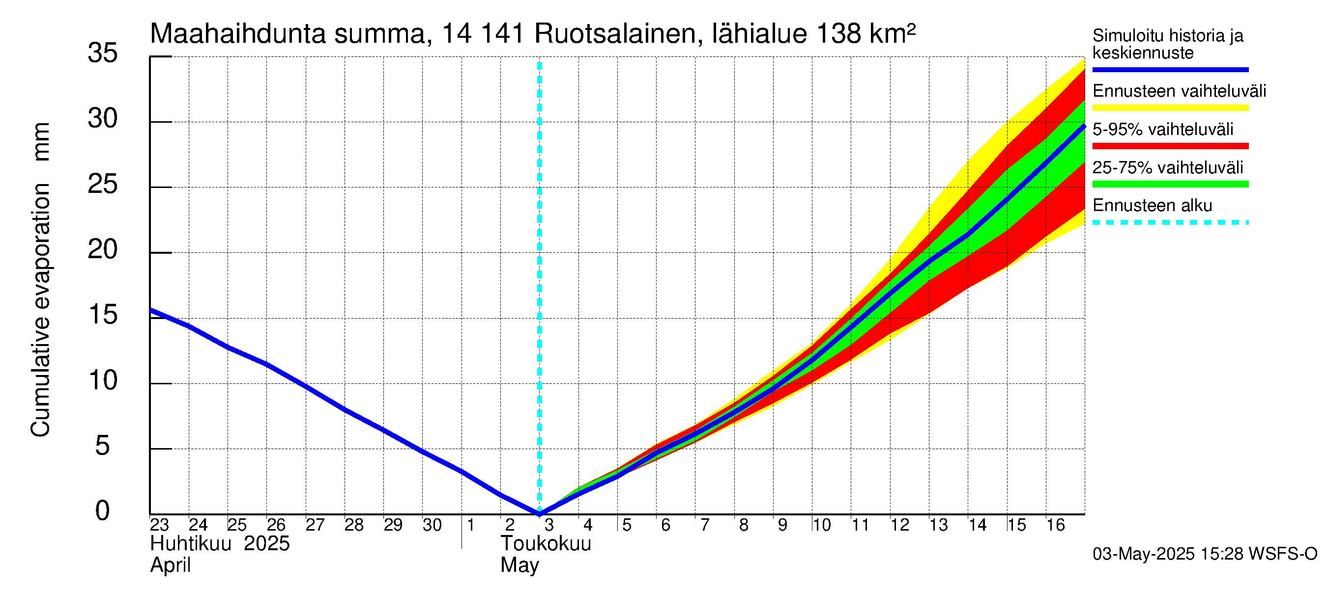 Kymijoen vesistöalue - Ruotsalainen Heinola: Haihdunta maa-alueelta - summa