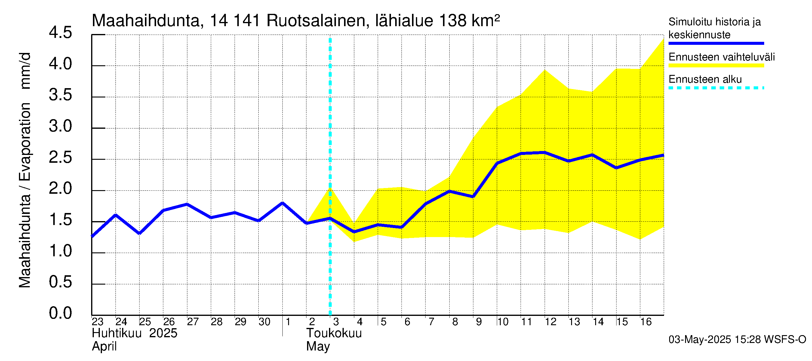 Kymijoen vesistöalue - Ruotsalainen Heinola: Haihdunta maa-alueelta
