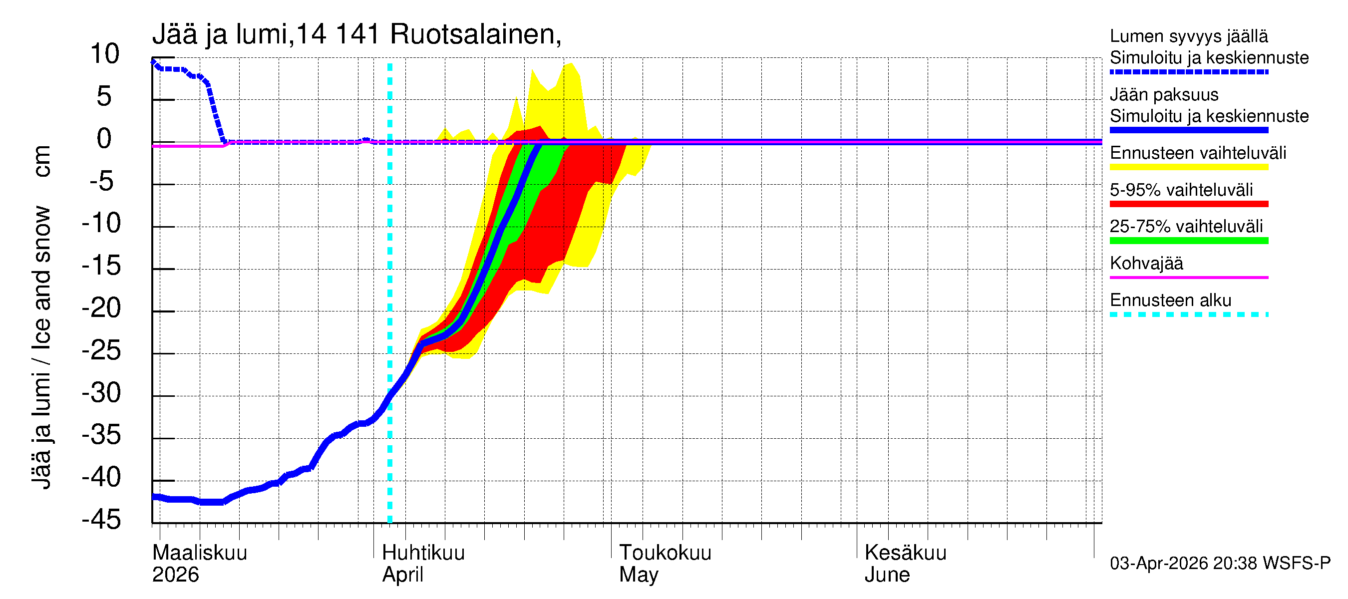 Kymijoen vesistöalue - Ruotsalainen Heinola: Jään paksuus
