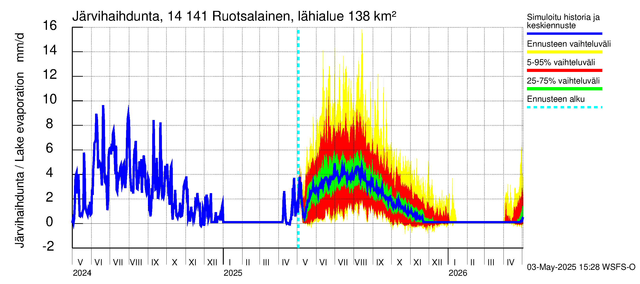 Kymijoen vesistöalue - Ruotsalainen Heinola: Järvihaihdunta
