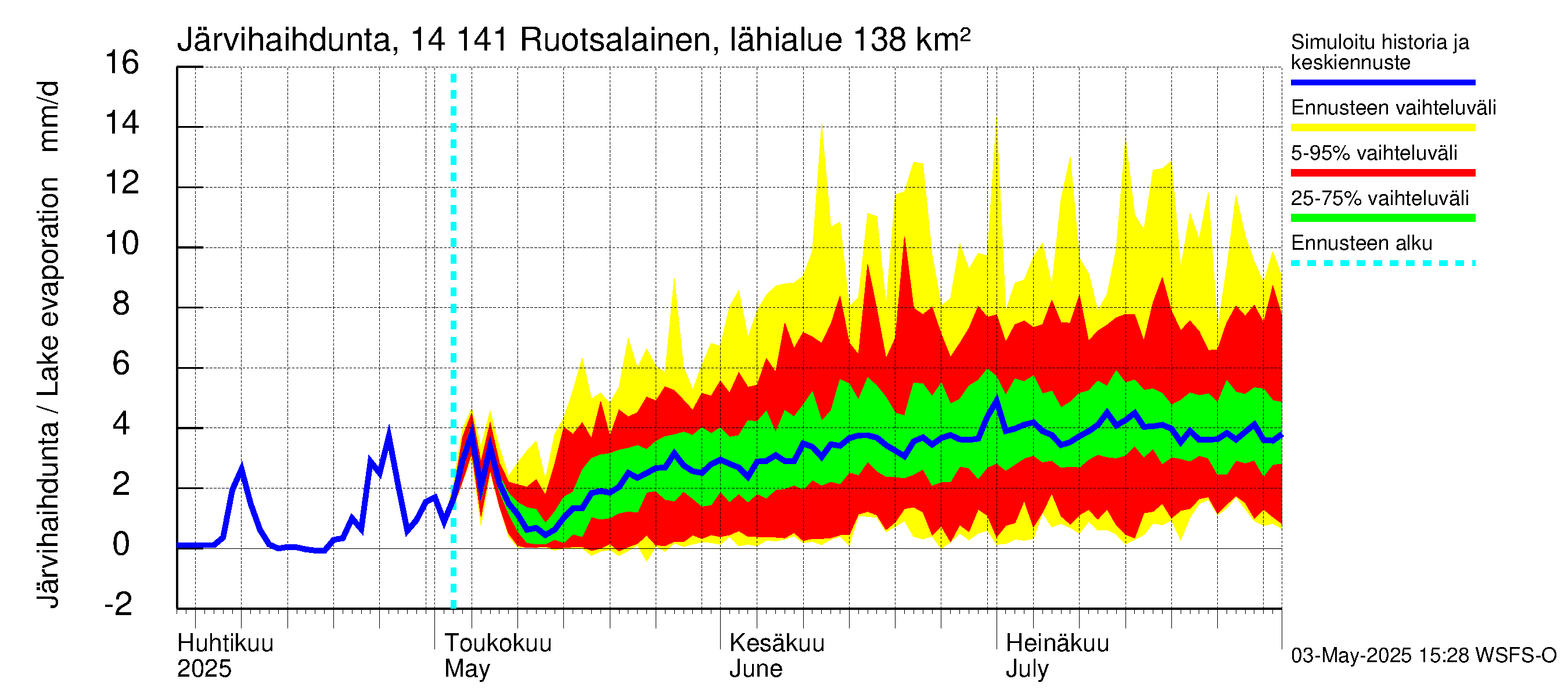 Kymijoen vesistöalue - Ruotsalainen Heinola: Järvihaihdunta