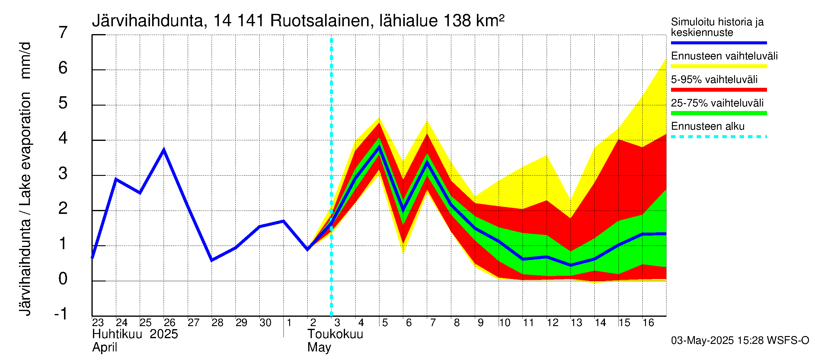 Kymijoen vesistöalue - Ruotsalainen Heinola: Järvihaihdunta
