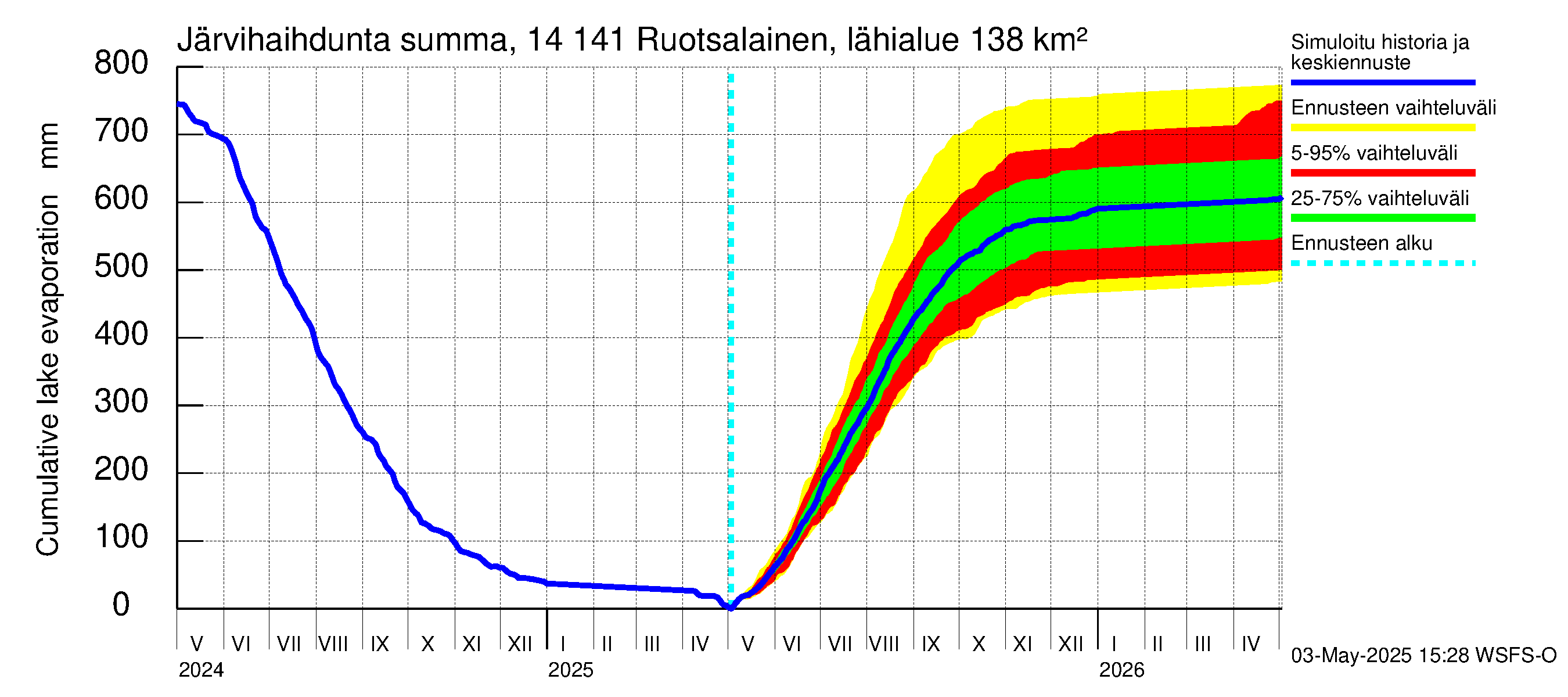 Kymijoen vesistöalue - Ruotsalainen Heinola: Järvihaihdunta - summa