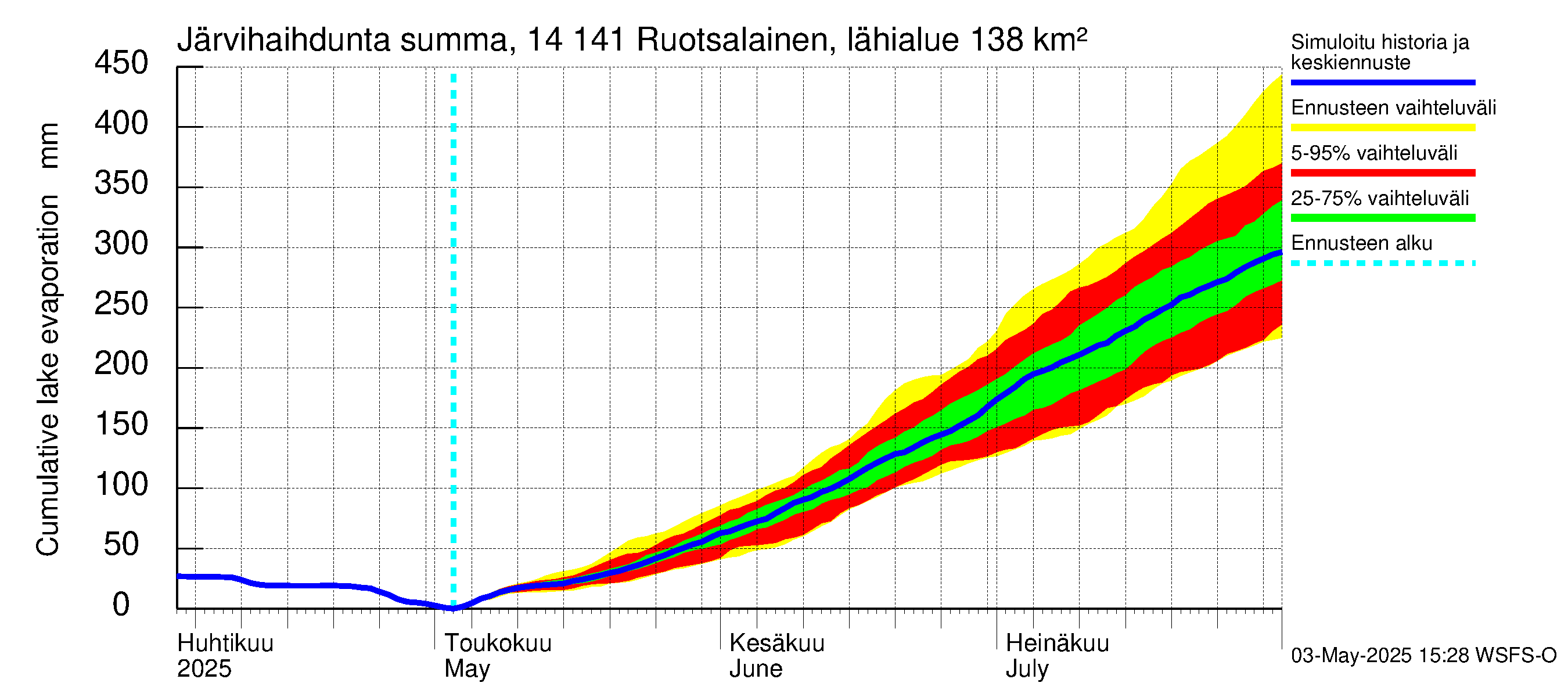 Kymijoen vesistöalue - Ruotsalainen Heinola: Järvihaihdunta - summa