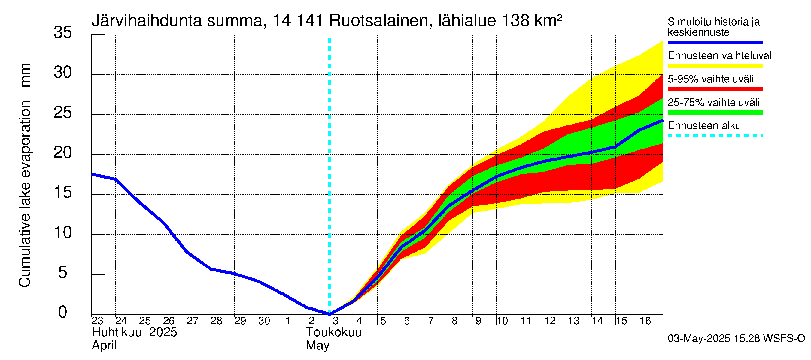Kymijoen vesistöalue - Ruotsalainen Heinola: Järvihaihdunta - summa