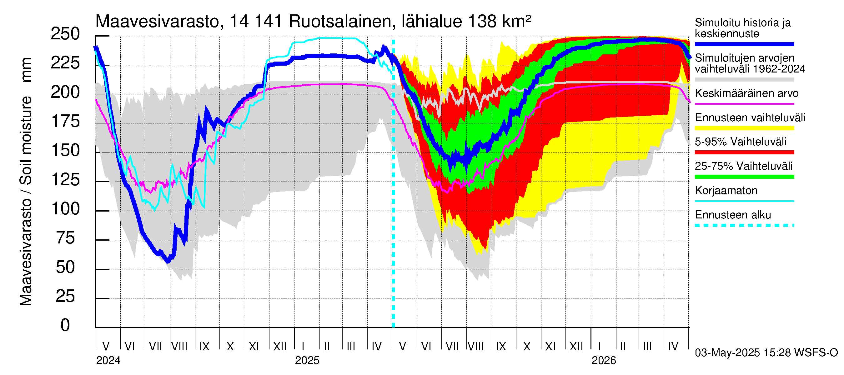 Kymijoen vesistöalue - Ruotsalainen Heinola: Maavesivarasto