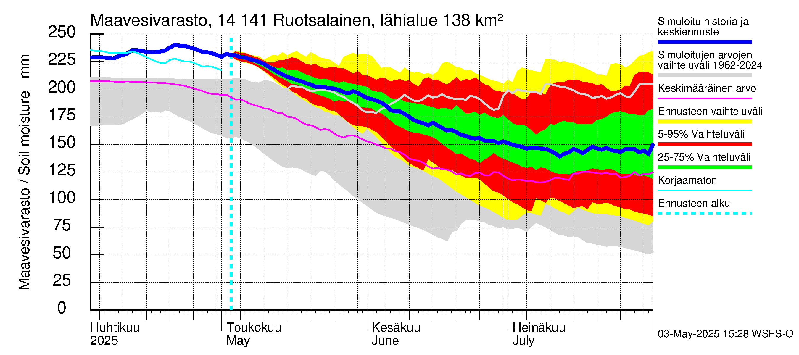 Kymijoen vesistöalue - Ruotsalainen Heinola: Maavesivarasto