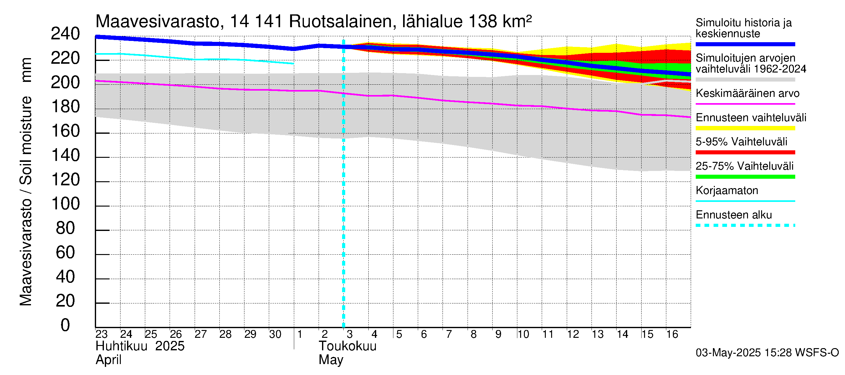 Kymijoen vesistöalue - Ruotsalainen Heinola: Maavesivarasto