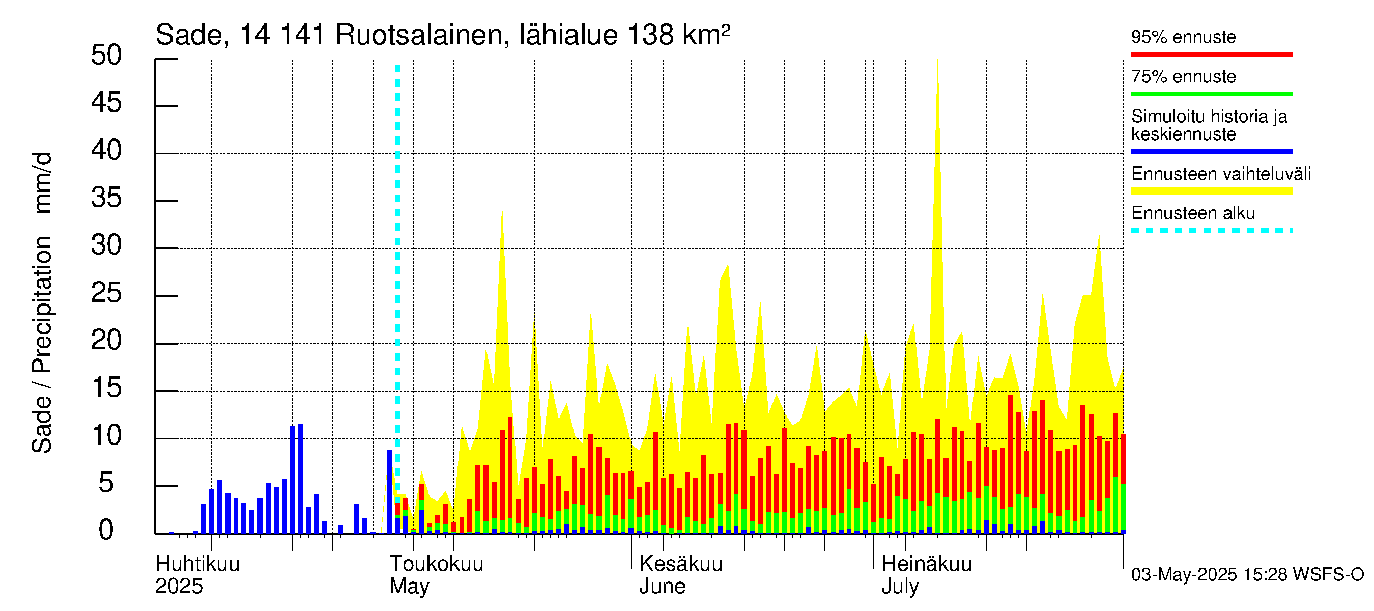 Kymijoen vesistöalue - Ruotsalainen Heinola: Sade
