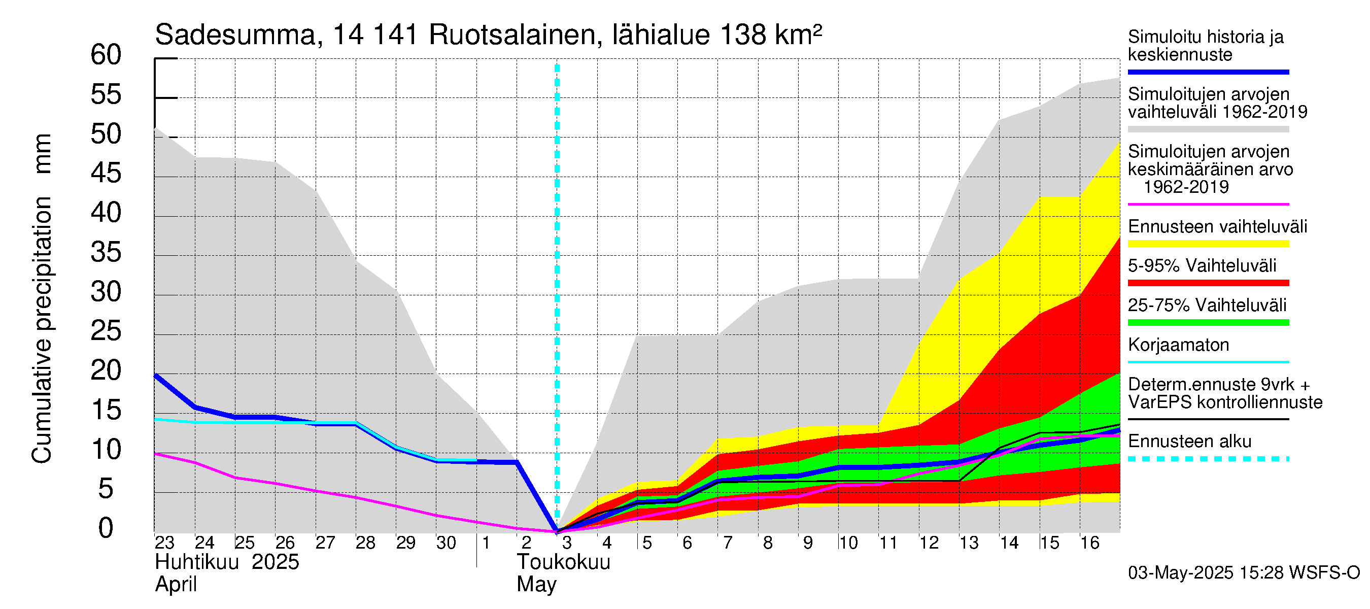 Kymijoen vesistöalue - Ruotsalainen Heinola: Sade - summa