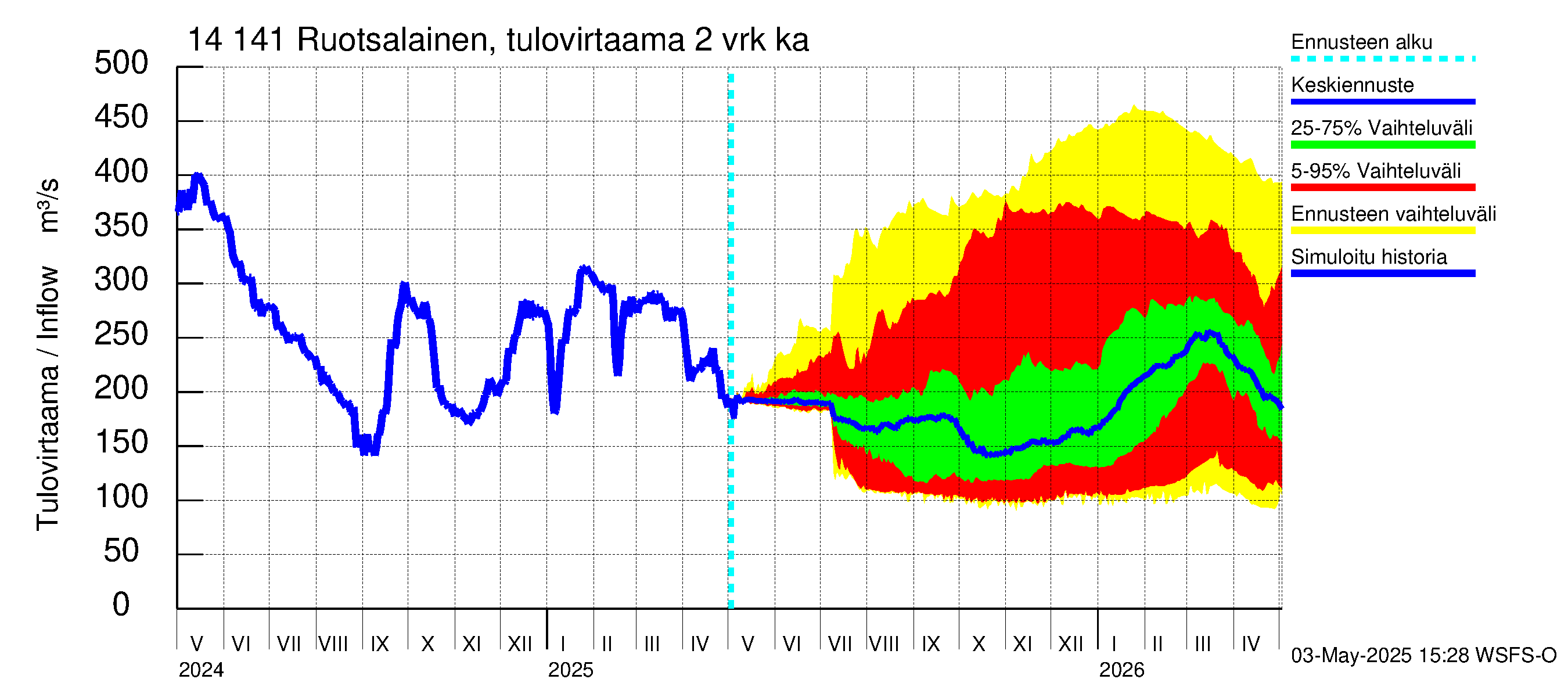 Kymijoen vesistöalue - Ruotsalainen Heinola: Tulovirtaama (usean vuorokauden liukuva keskiarvo) - jakaumaennuste