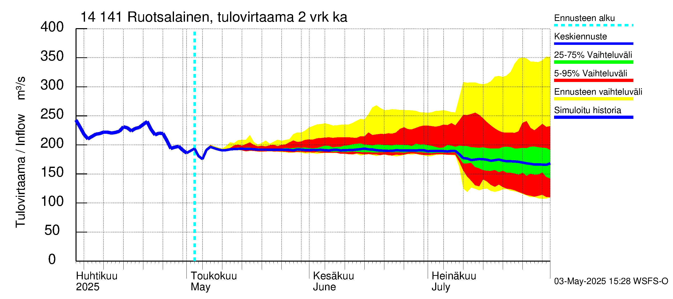 Kymijoen vesistöalue - Ruotsalainen Heinola: Tulovirtaama (usean vuorokauden liukuva keskiarvo) - jakaumaennuste