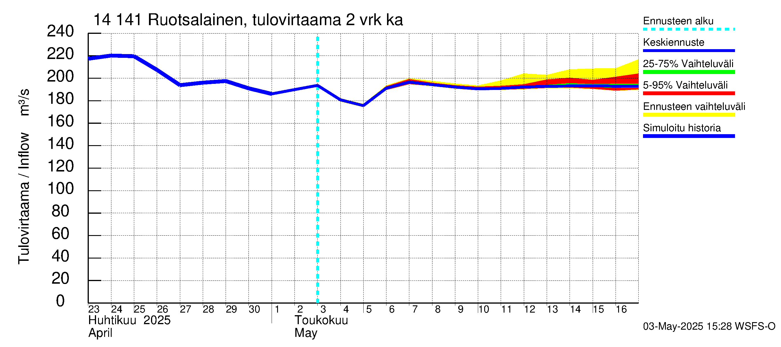Kymijoen vesistöalue - Ruotsalainen Heinola: Tulovirtaama (usean vuorokauden liukuva keskiarvo) - jakaumaennuste