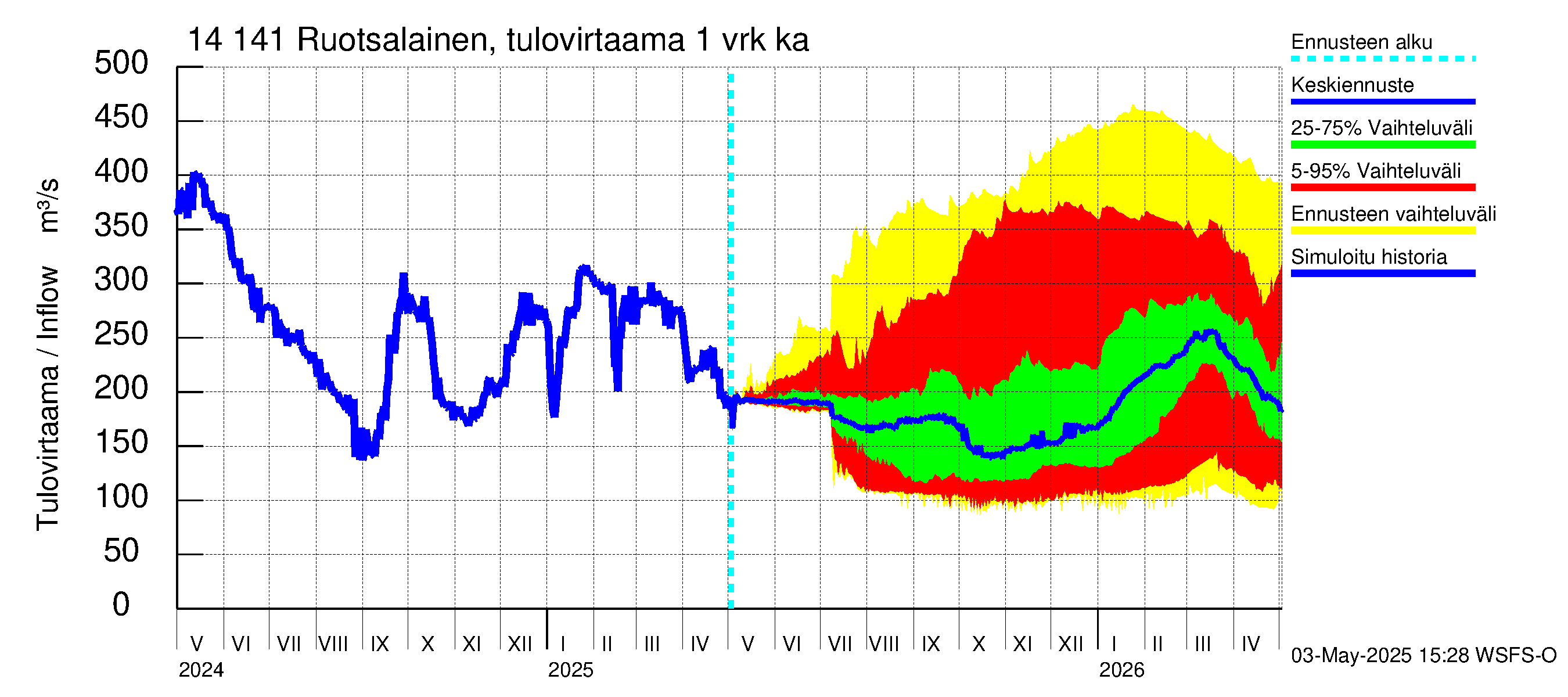 Kymijoen vesistöalue - Ruotsalainen Heinola: Tulovirtaama - jakaumaennuste