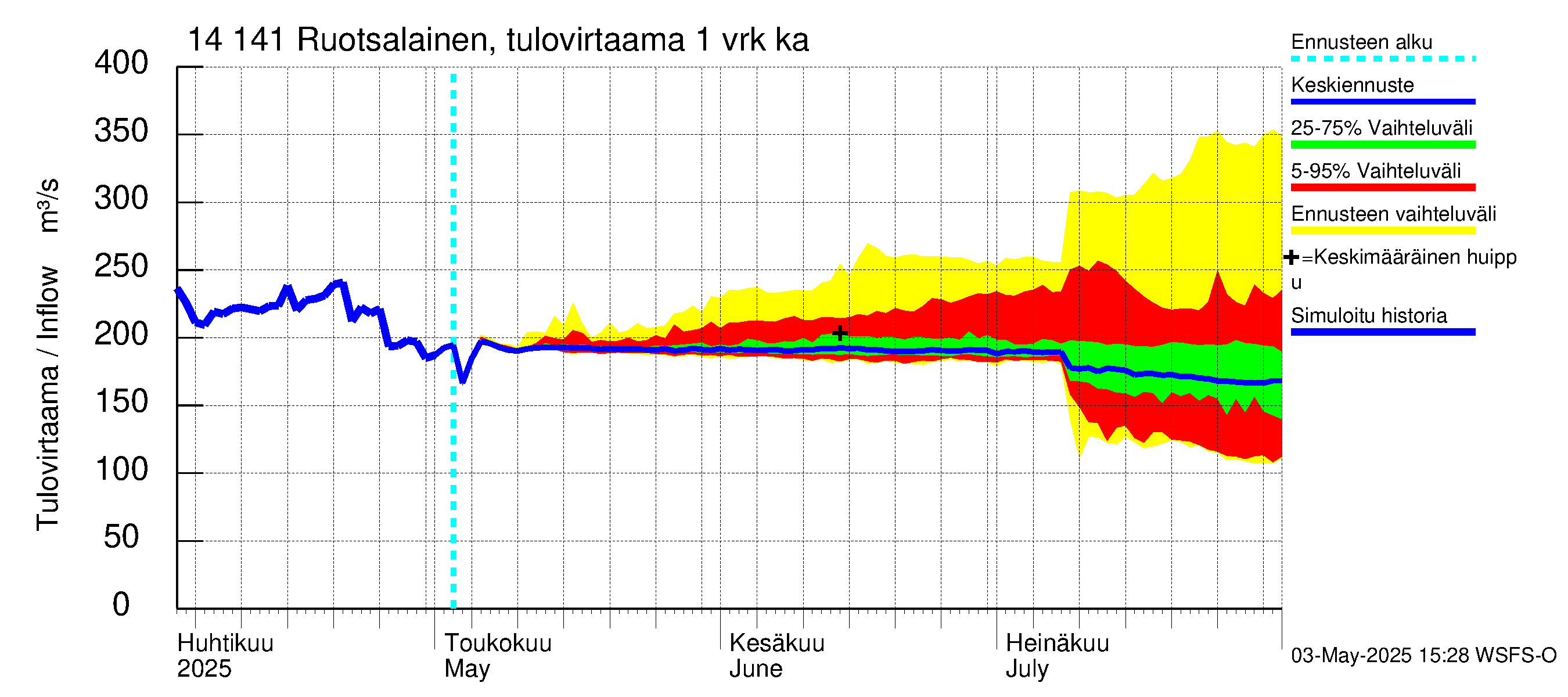 Kymijoen vesistöalue - Ruotsalainen Heinola: Tulovirtaama - jakaumaennuste
