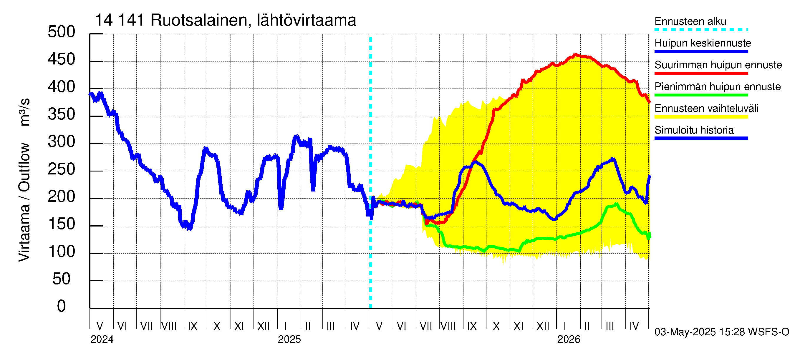 Kymijoen vesistöalue - Ruotsalainen Heinola: Lähtövirtaama / juoksutus - huippujen keski- ja ääriennusteet
