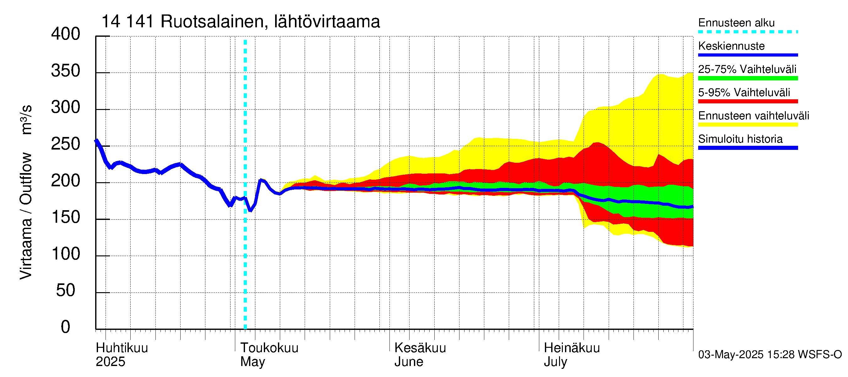 Kymijoen vesistöalue - Ruotsalainen Heinola: Lähtövirtaama / juoksutus - jakaumaennuste