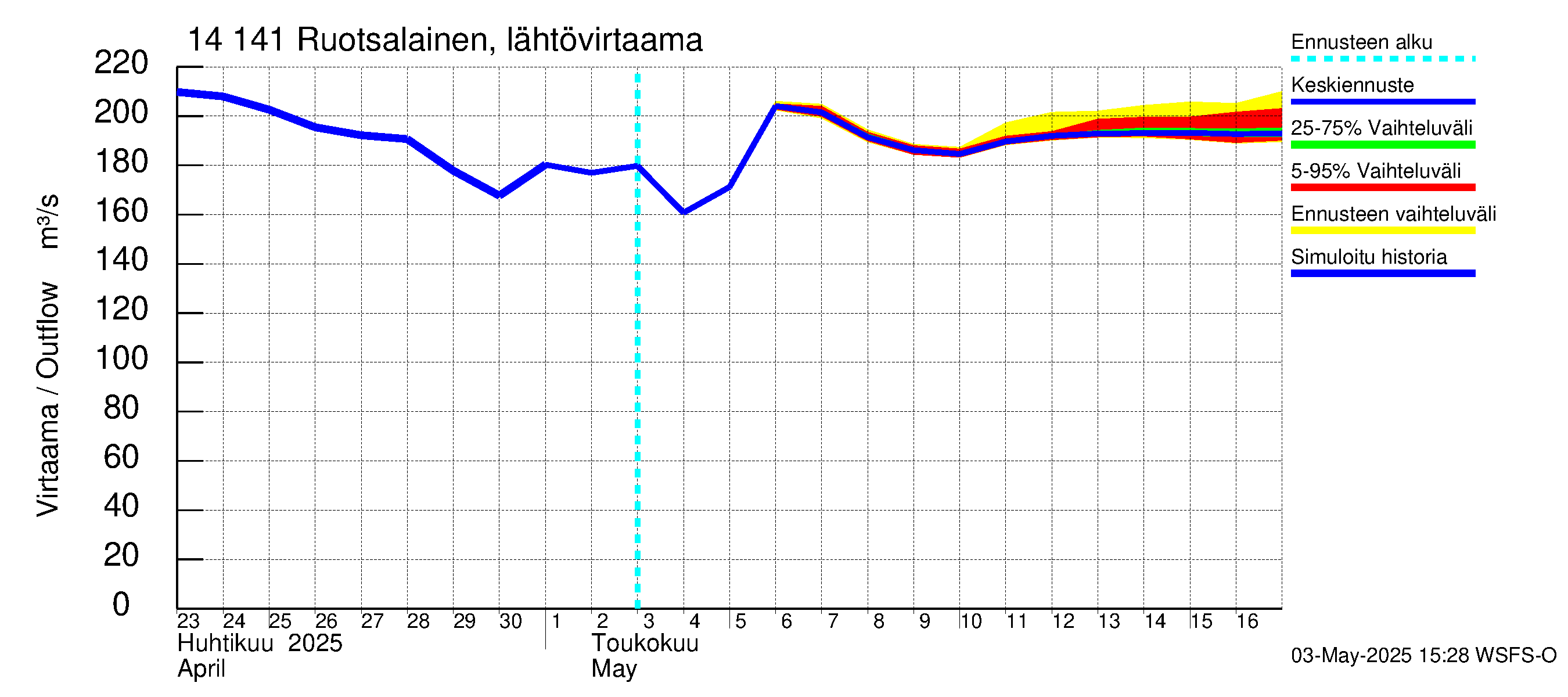 Kymijoen vesistöalue - Ruotsalainen Heinola: Lähtövirtaama / juoksutus - jakaumaennuste
