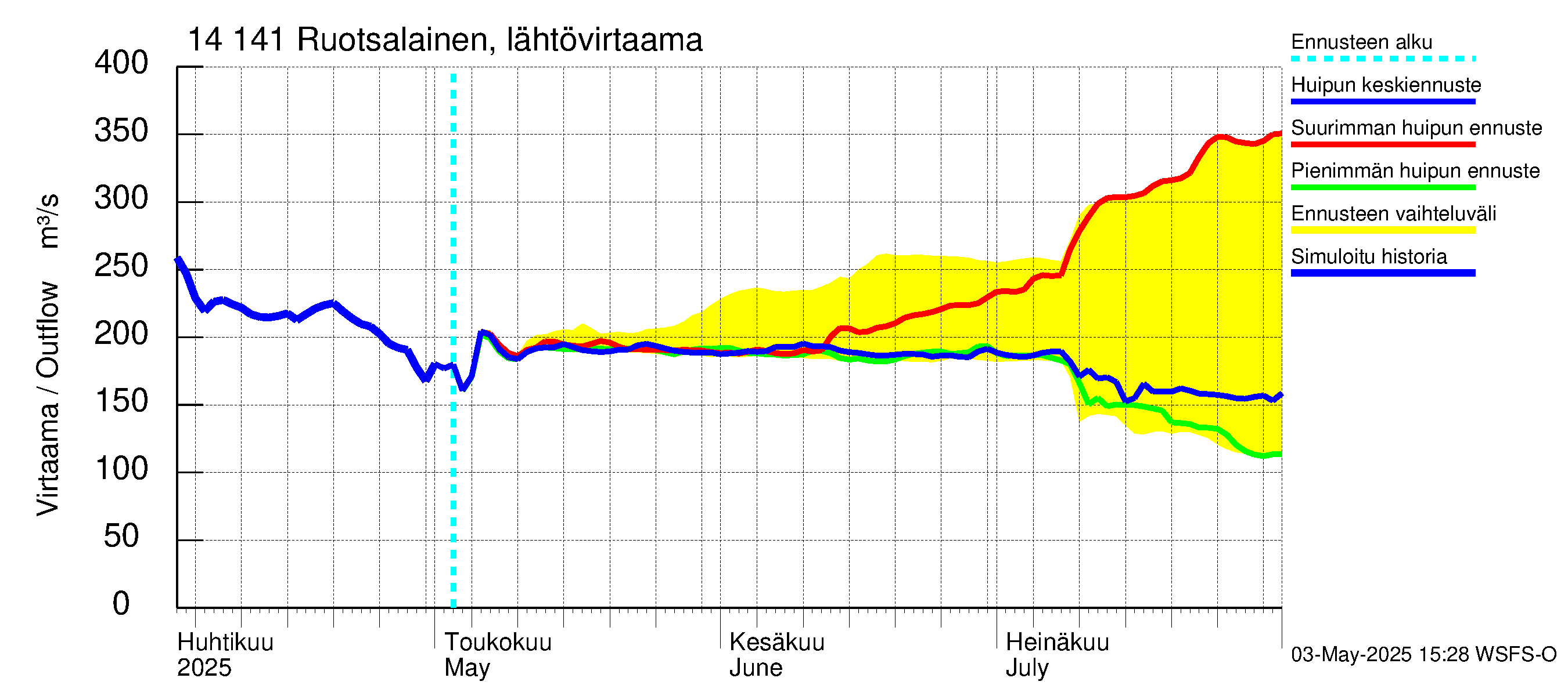 Kymijoen vesistöalue - Ruotsalainen Heinola: Lähtövirtaama / juoksutus - huippujen keski- ja ääriennusteet