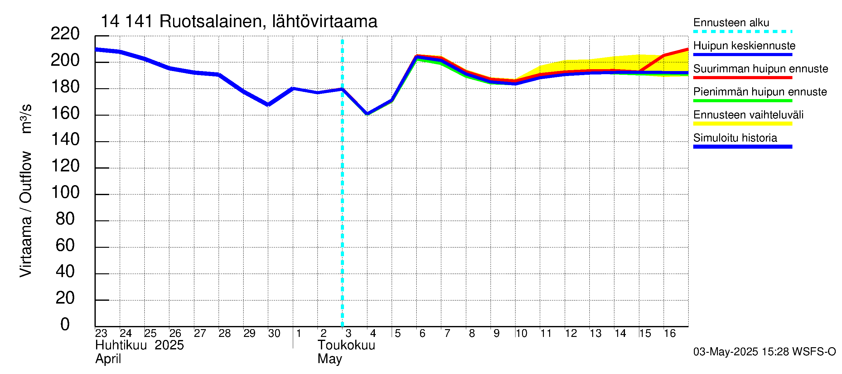 Kymijoen vesistöalue - Ruotsalainen Heinola: Lähtövirtaama / juoksutus - huippujen keski- ja ääriennusteet